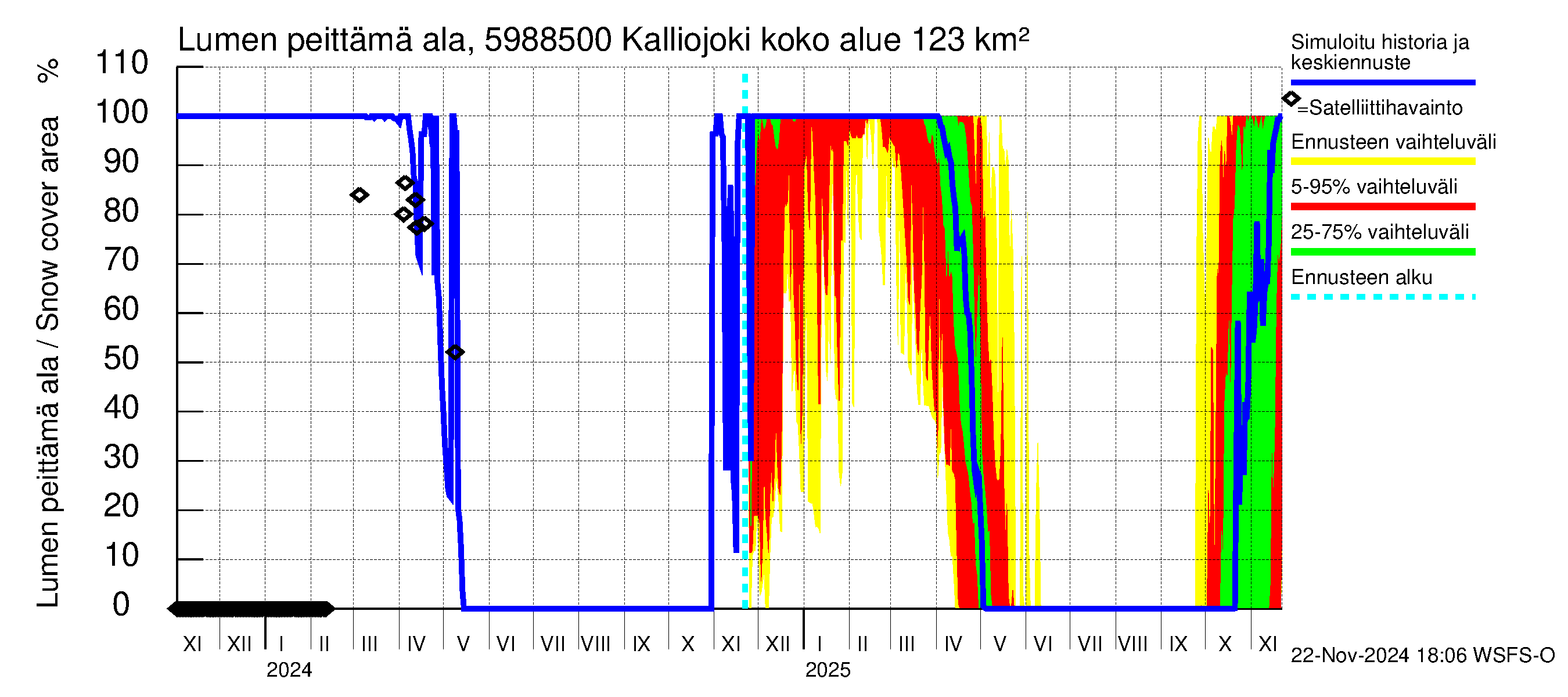 Oulujoen vesistöalue - Kalliojoki: Lumen peittämä ala