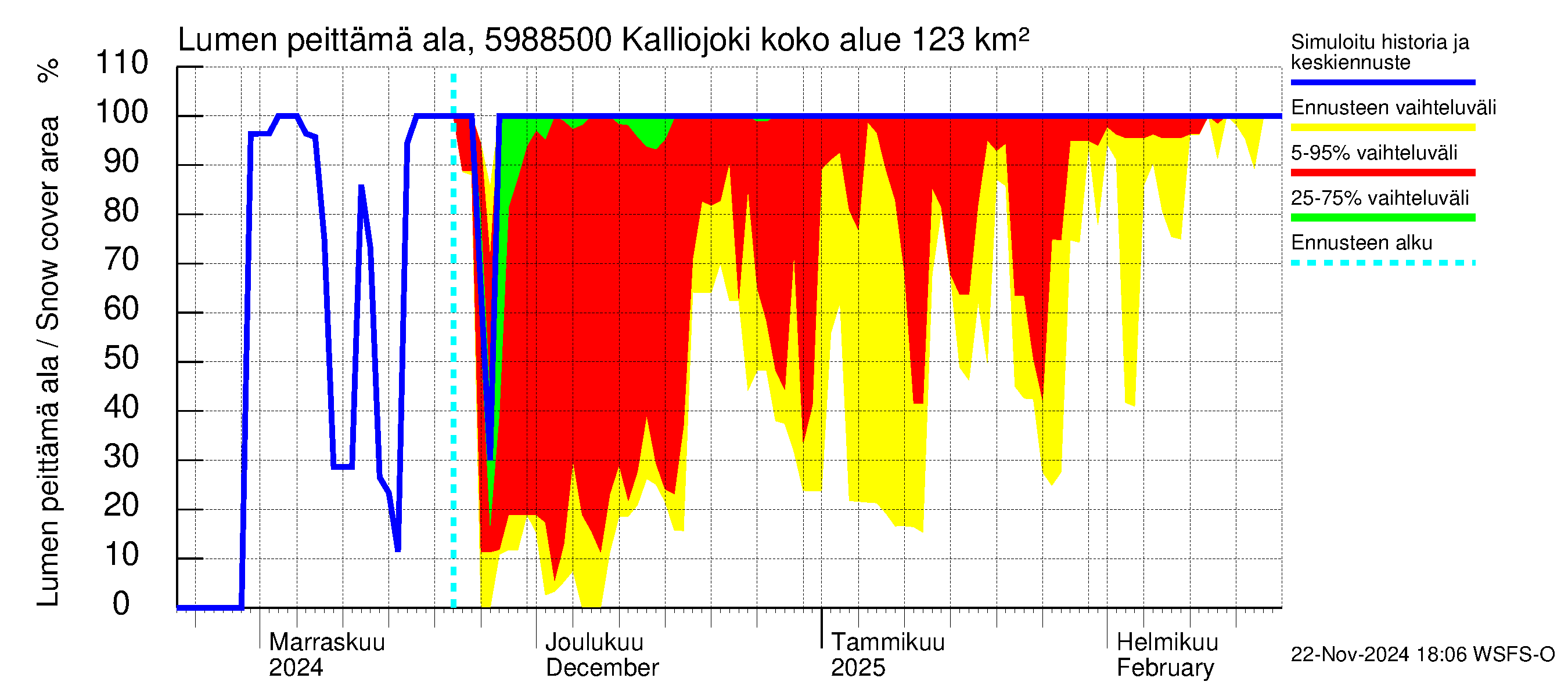 Oulujoen vesistöalue - Kalliojoki: Lumen peittämä ala