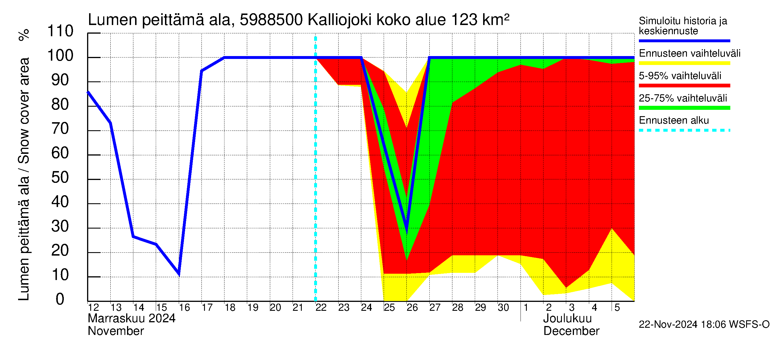 Oulujoen vesistöalue - Kalliojoki: Lumen peittämä ala