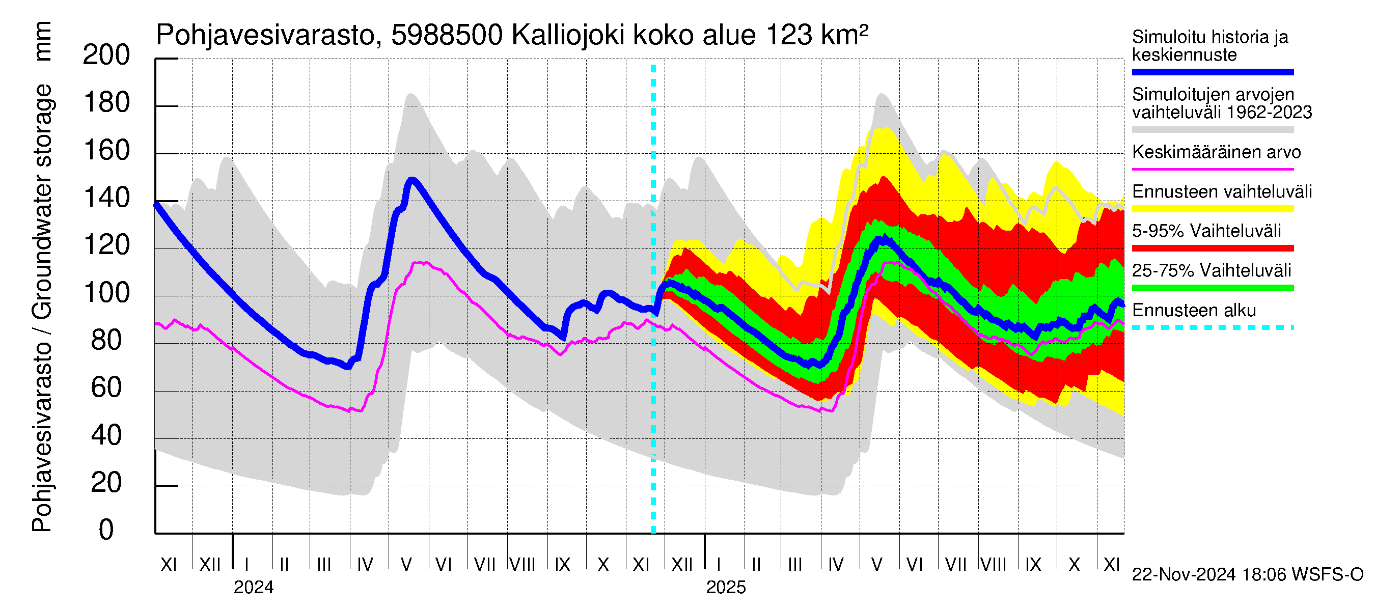 Oulujoen vesistöalue - Kalliojoki: Pohjavesivarasto