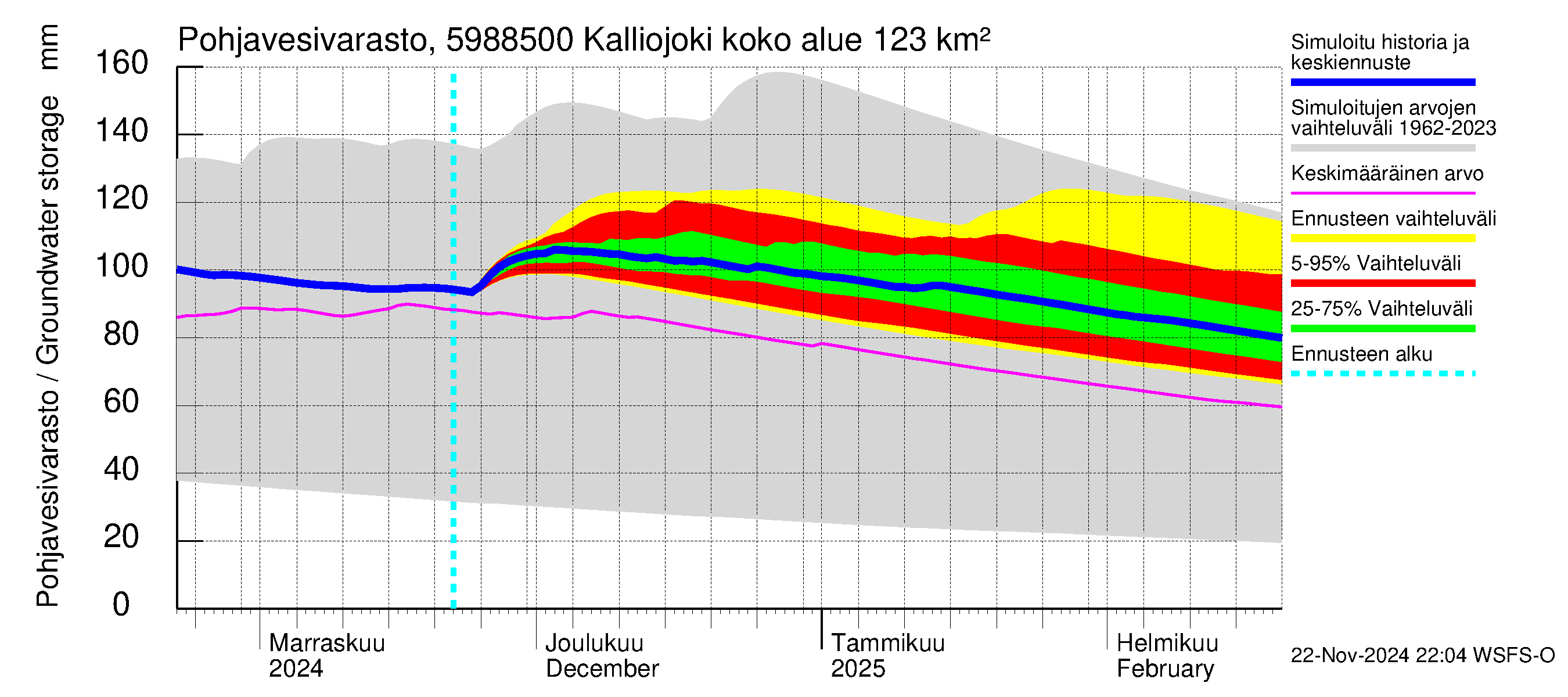 Oulujoen vesistöalue - Kalliojoki: Pohjavesivarasto