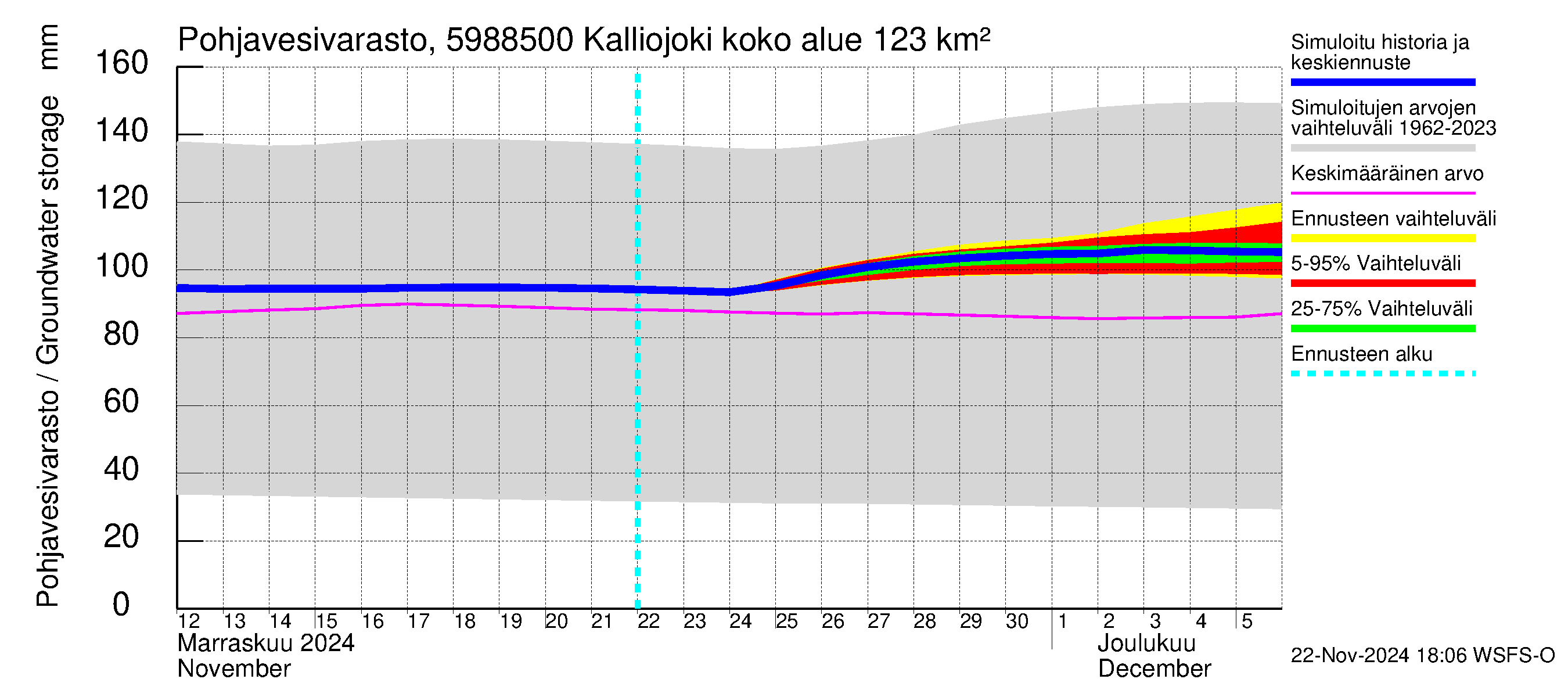 Oulujoen vesistöalue - Kalliojoki: Pohjavesivarasto