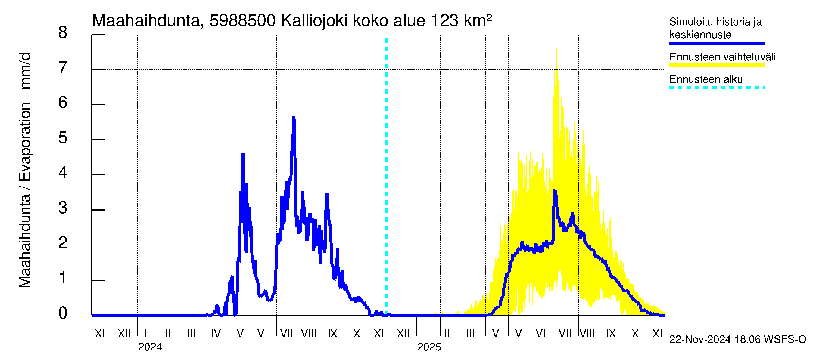 Oulujoen vesistöalue - Kalliojoki: Haihdunta maa-alueelta