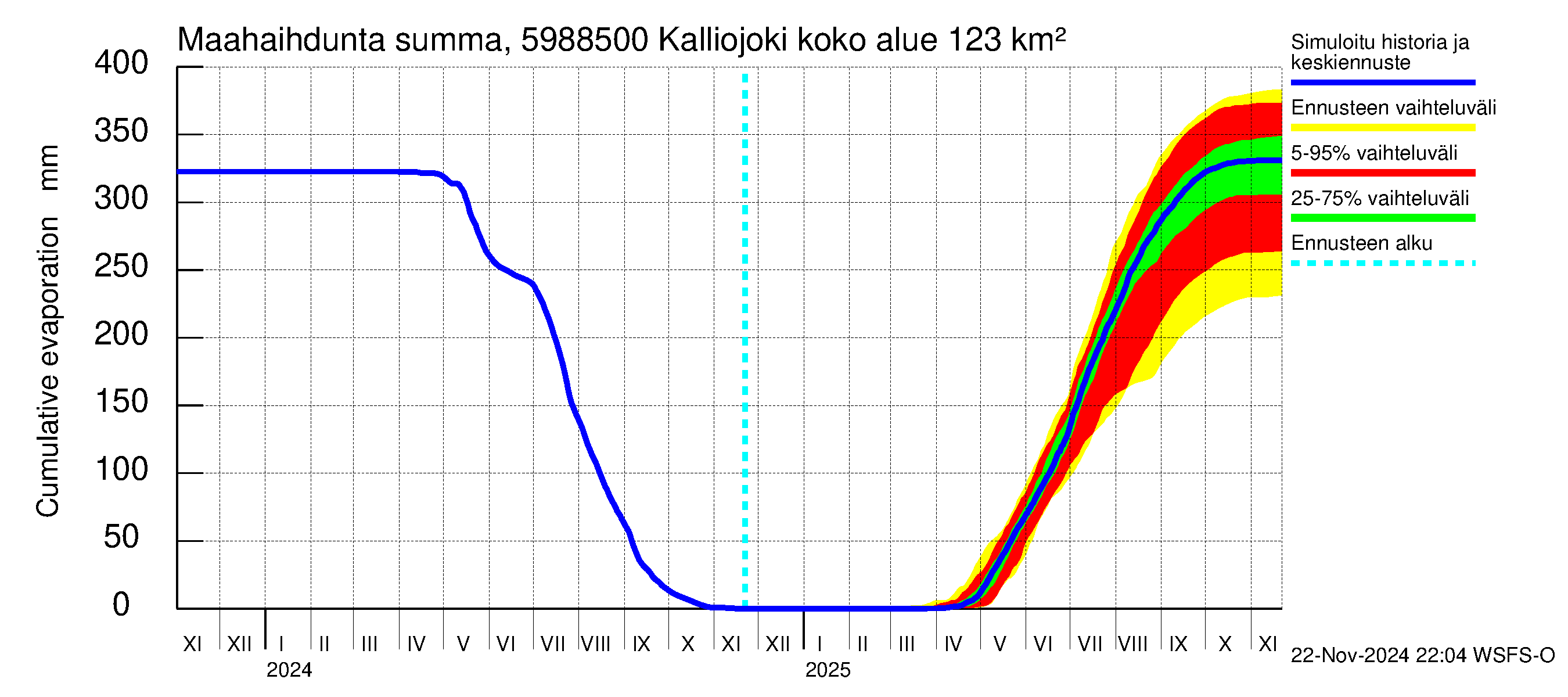 Oulujoen vesistöalue - Kalliojoki: Haihdunta maa-alueelta - summa