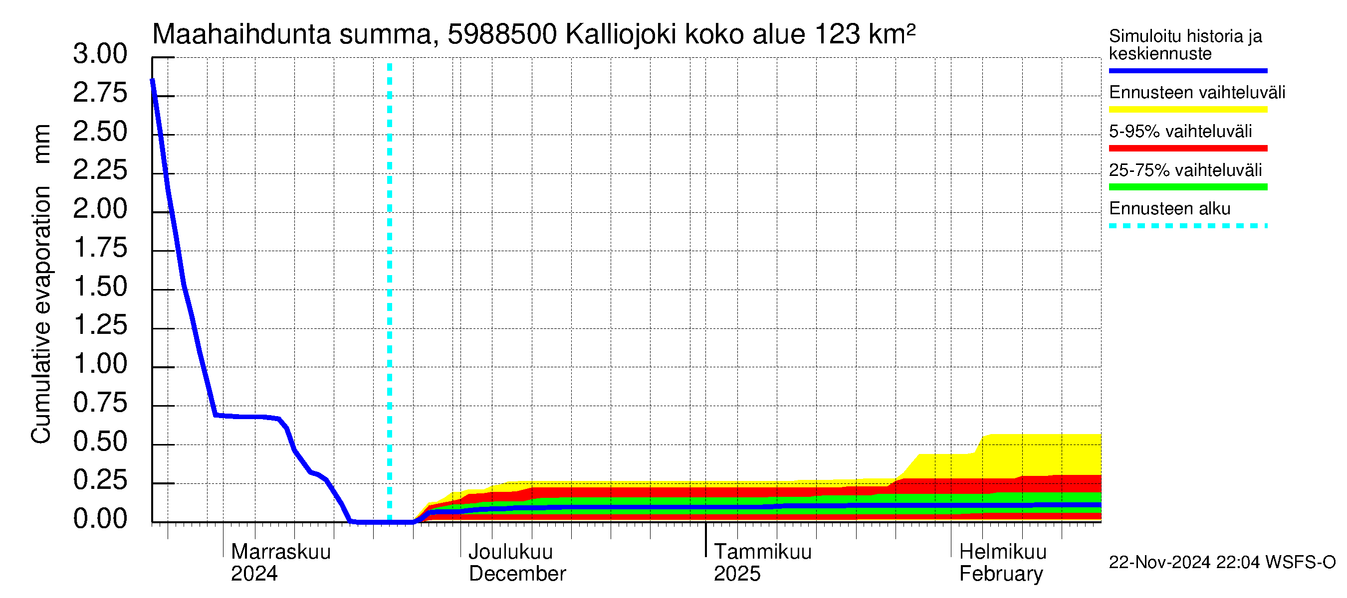 Oulujoen vesistöalue - Kalliojoki: Haihdunta maa-alueelta - summa