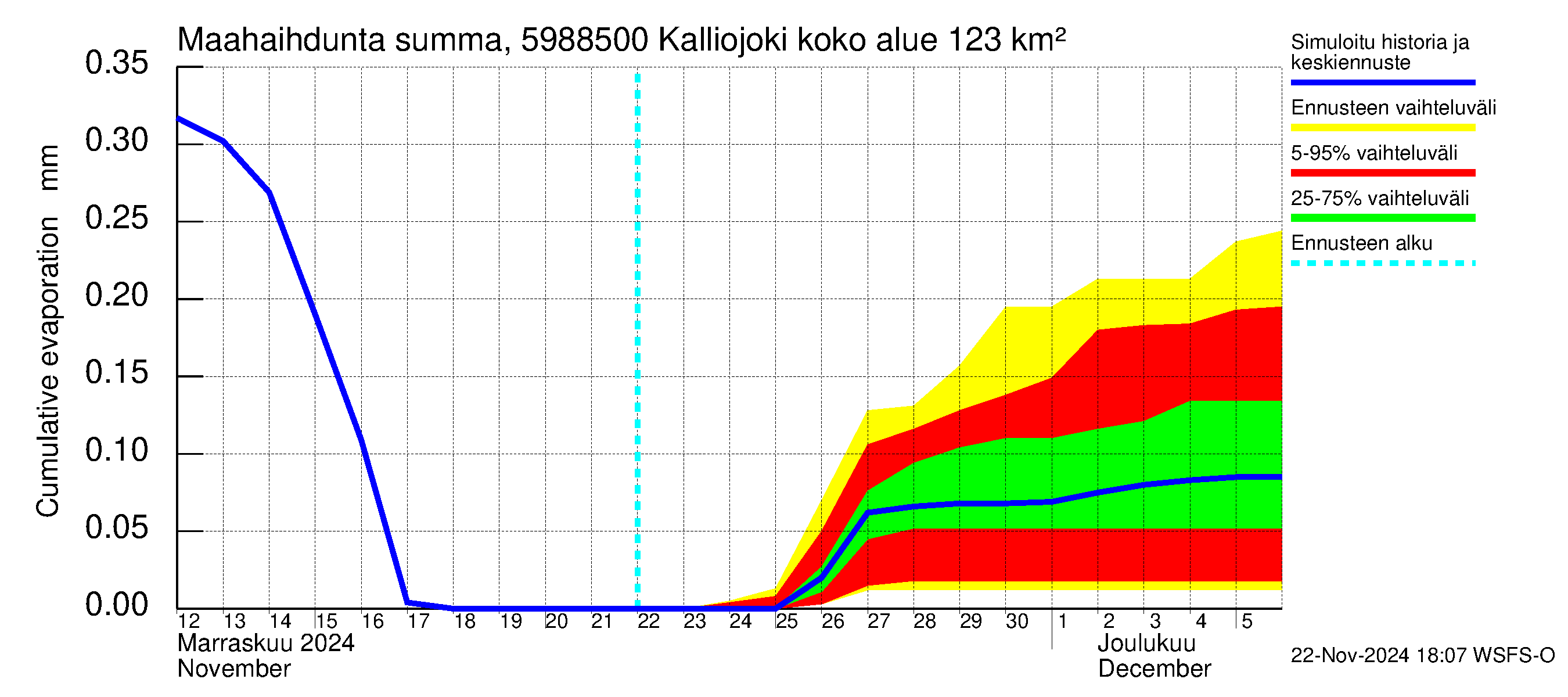 Oulujoen vesistöalue - Kalliojoki: Haihdunta maa-alueelta - summa