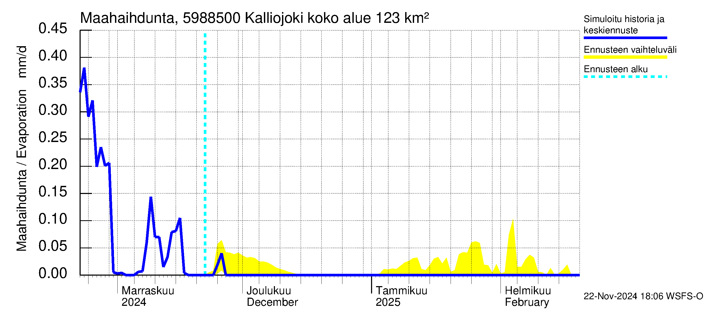 Oulujoen vesistöalue - Kalliojoki: Haihdunta maa-alueelta