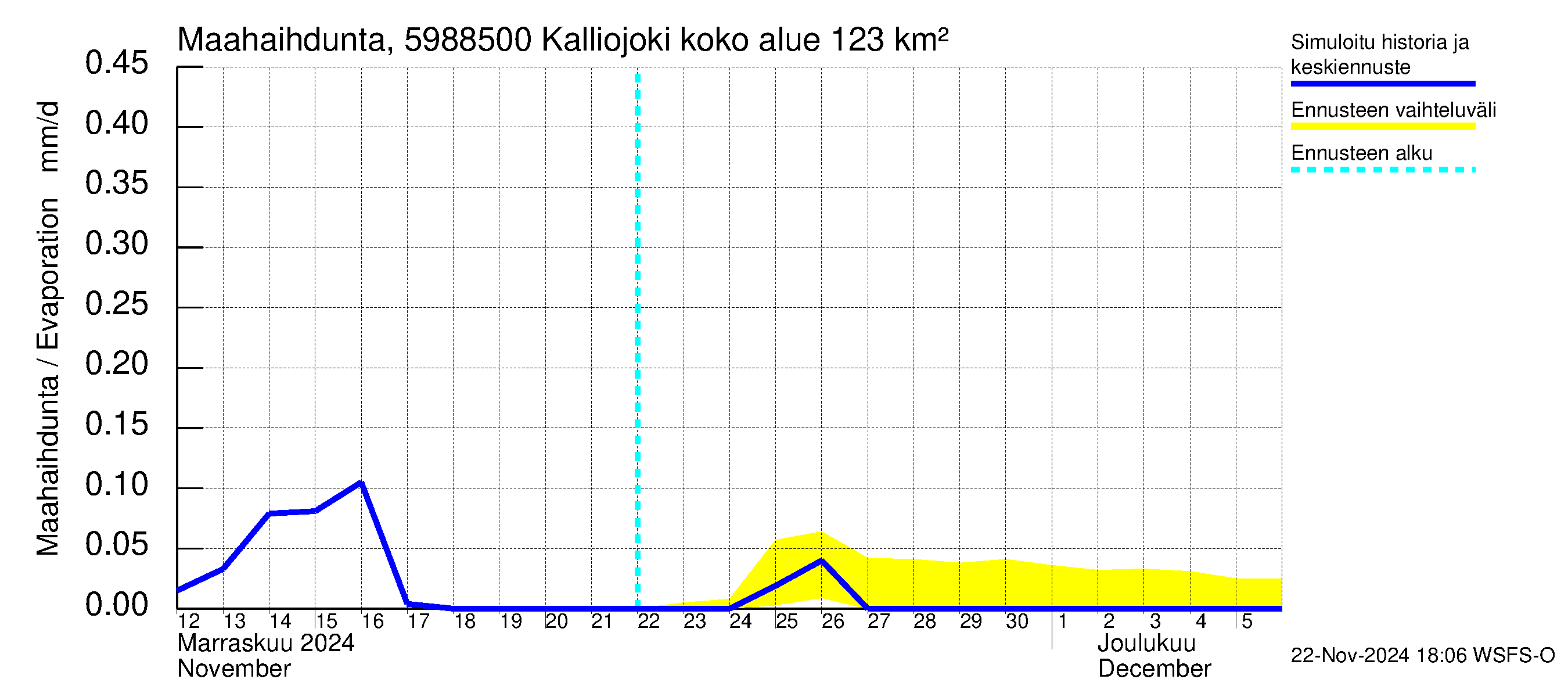 Oulujoen vesistöalue - Kalliojoki: Haihdunta maa-alueelta