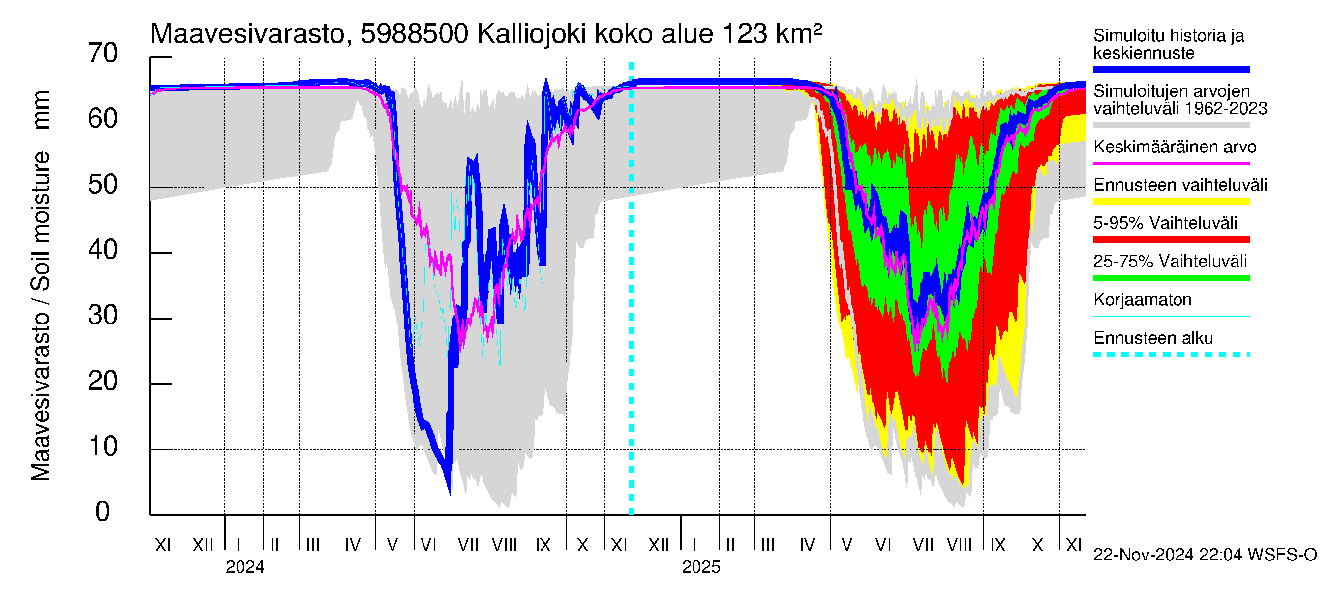 Oulujoen vesistöalue - Kalliojoki: Maavesivarasto