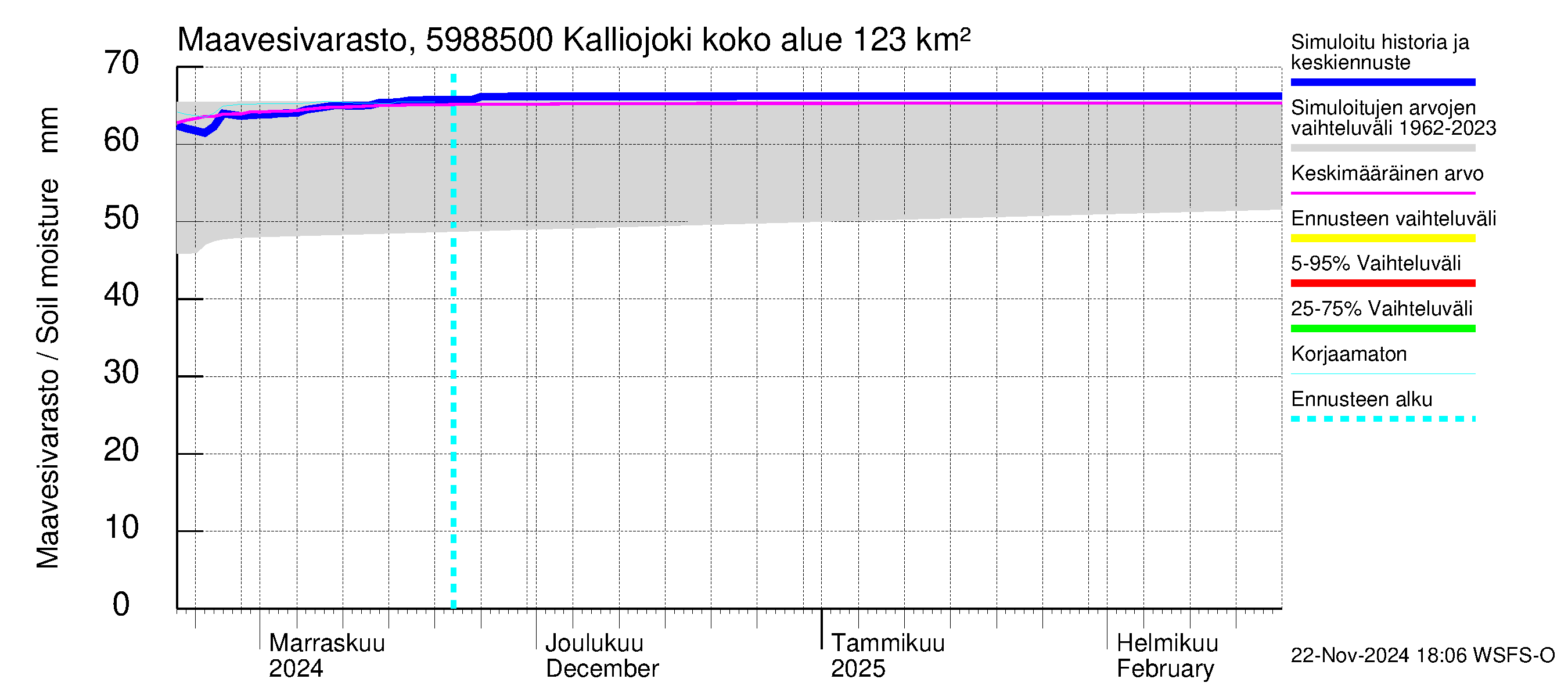 Oulujoen vesistöalue - Kalliojoki: Maavesivarasto