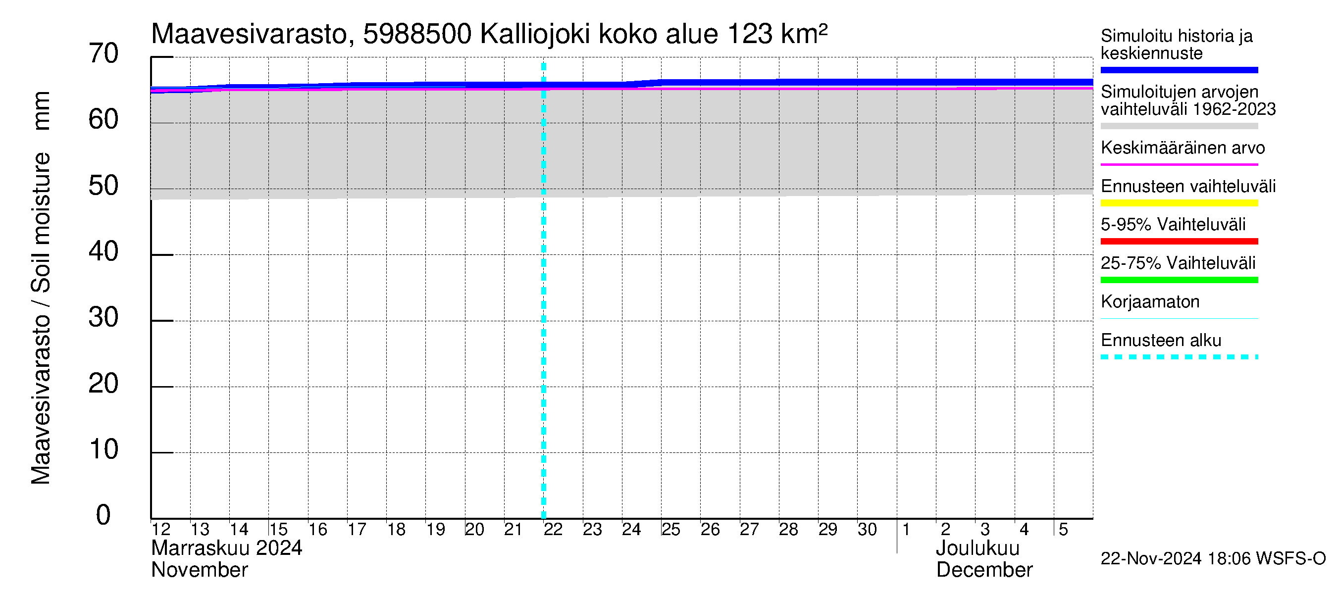 Oulujoen vesistöalue - Kalliojoki: Maavesivarasto