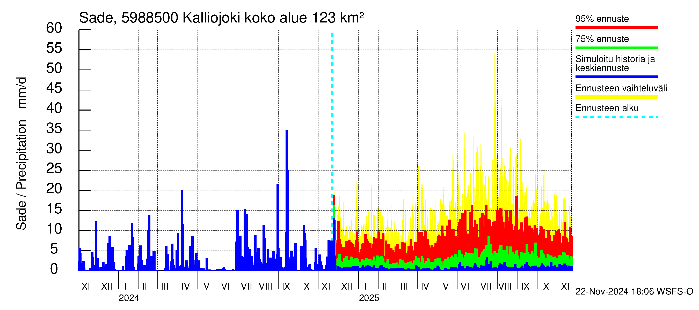 Oulujoen vesistöalue - Kalliojoki: Sade