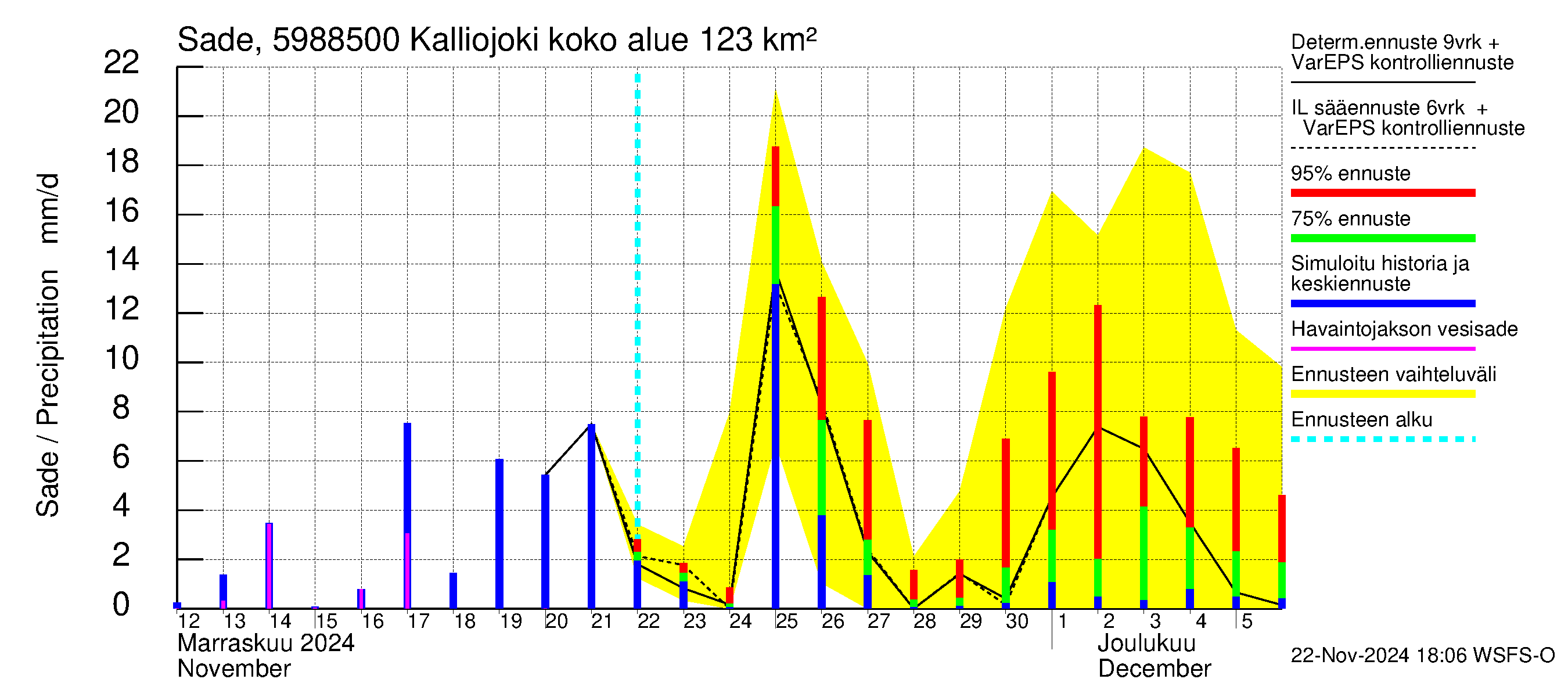 Oulujoen vesistöalue - Kalliojoki: Sade