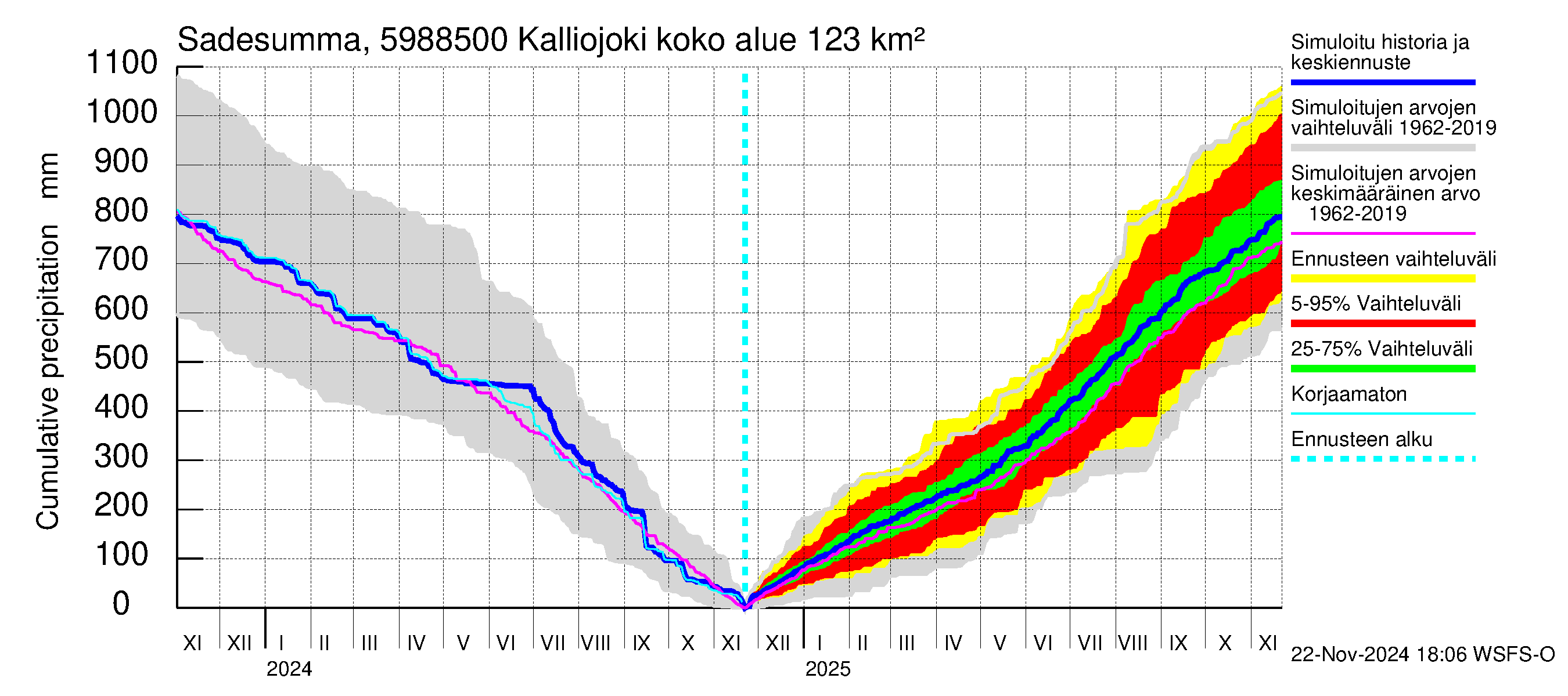 Oulujoen vesistöalue - Kalliojoki: Sade - summa