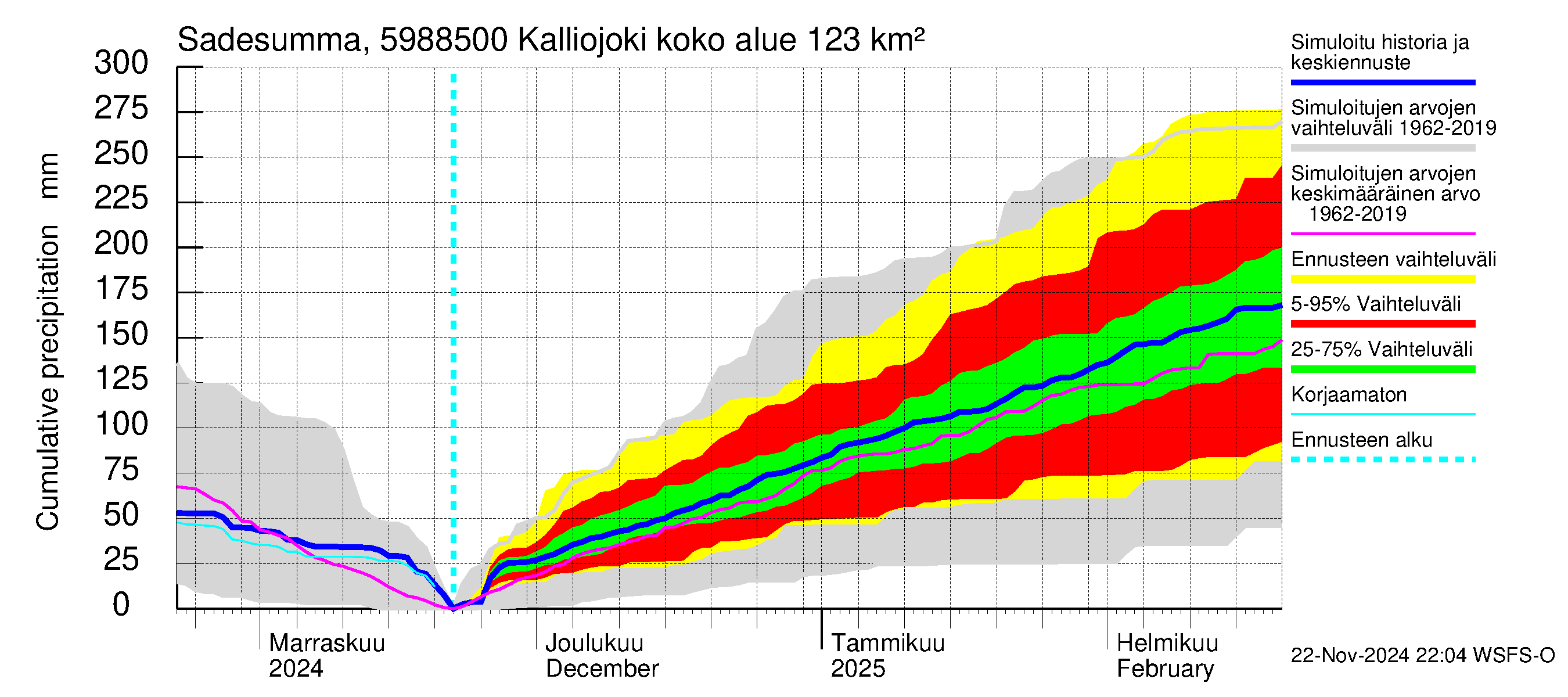 Oulujoen vesistöalue - Kalliojoki: Sade - summa