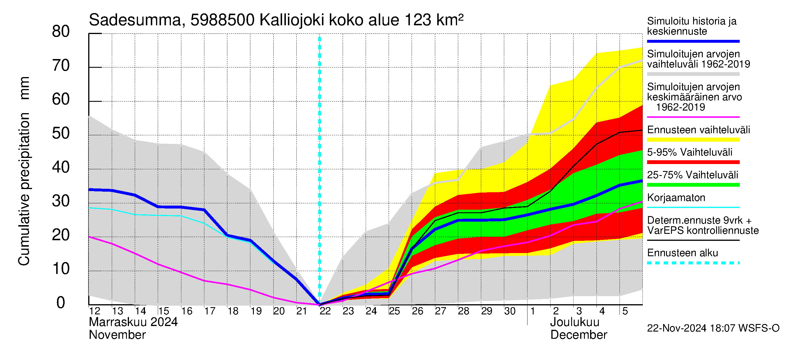 Oulujoen vesistöalue - Kalliojoki: Sade - summa