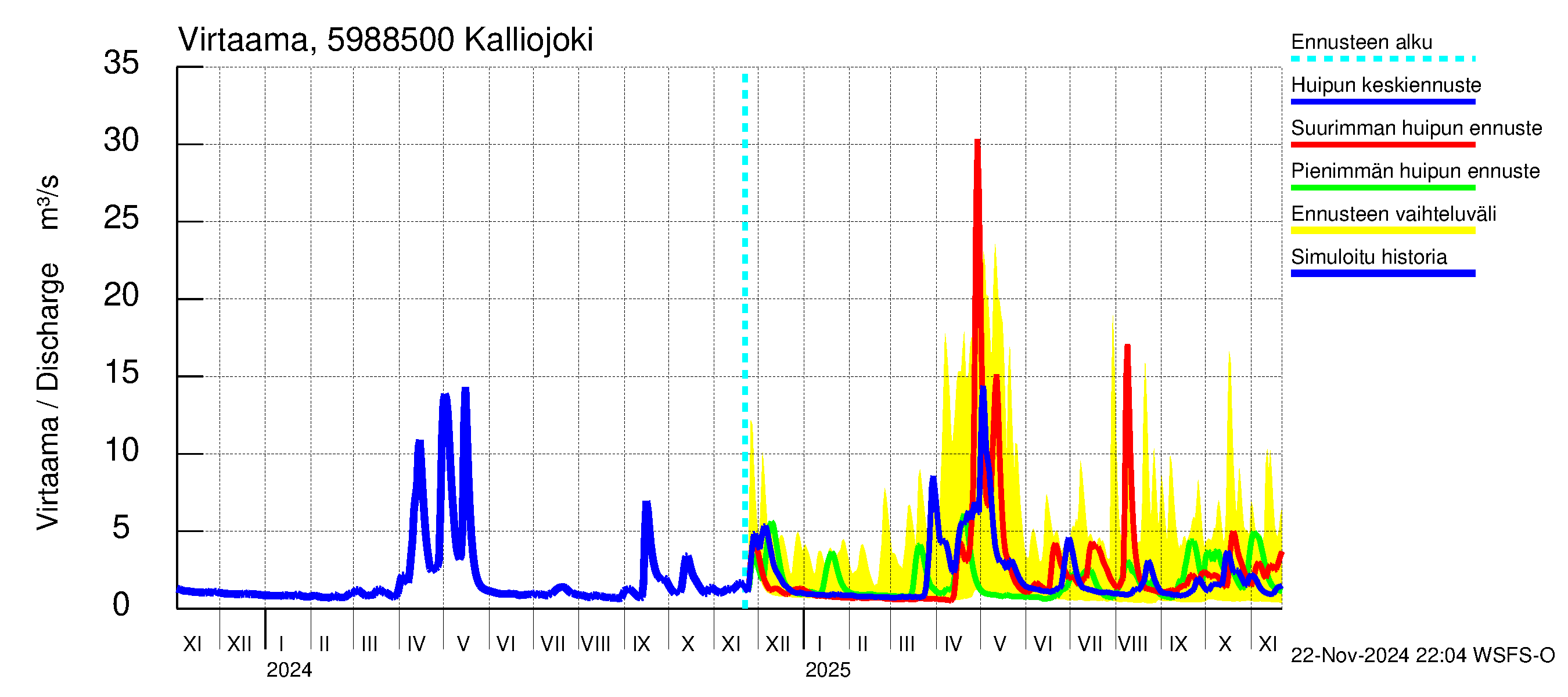 Oulujoen vesistöalue - Kalliojoki: Virtaama / juoksutus - huippujen keski- ja ääriennusteet