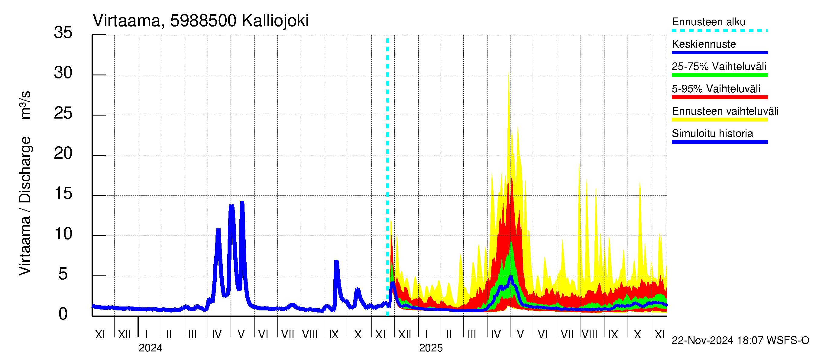 Oulujoen vesistöalue - Kalliojoki: Virtaama / juoksutus - jakaumaennuste