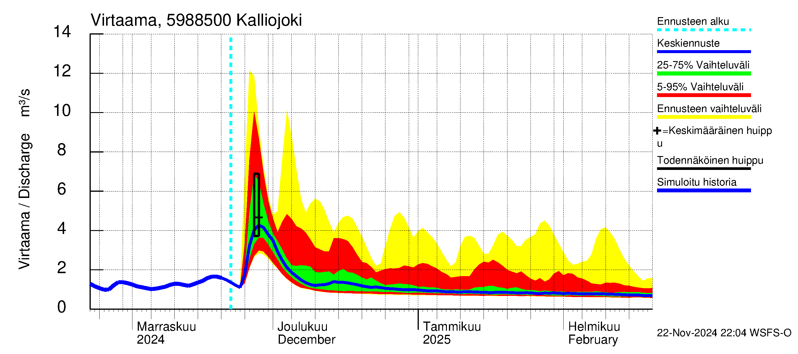 Oulujoen vesistöalue - Kalliojoki: Virtaama / juoksutus - jakaumaennuste