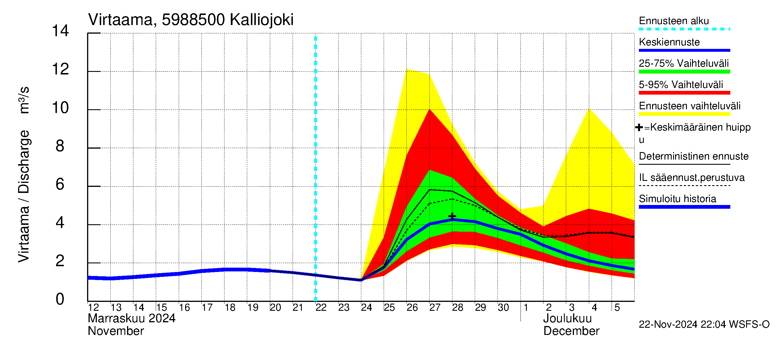 Oulujoen vesistöalue - Kalliojoki: Virtaama / juoksutus - jakaumaennuste