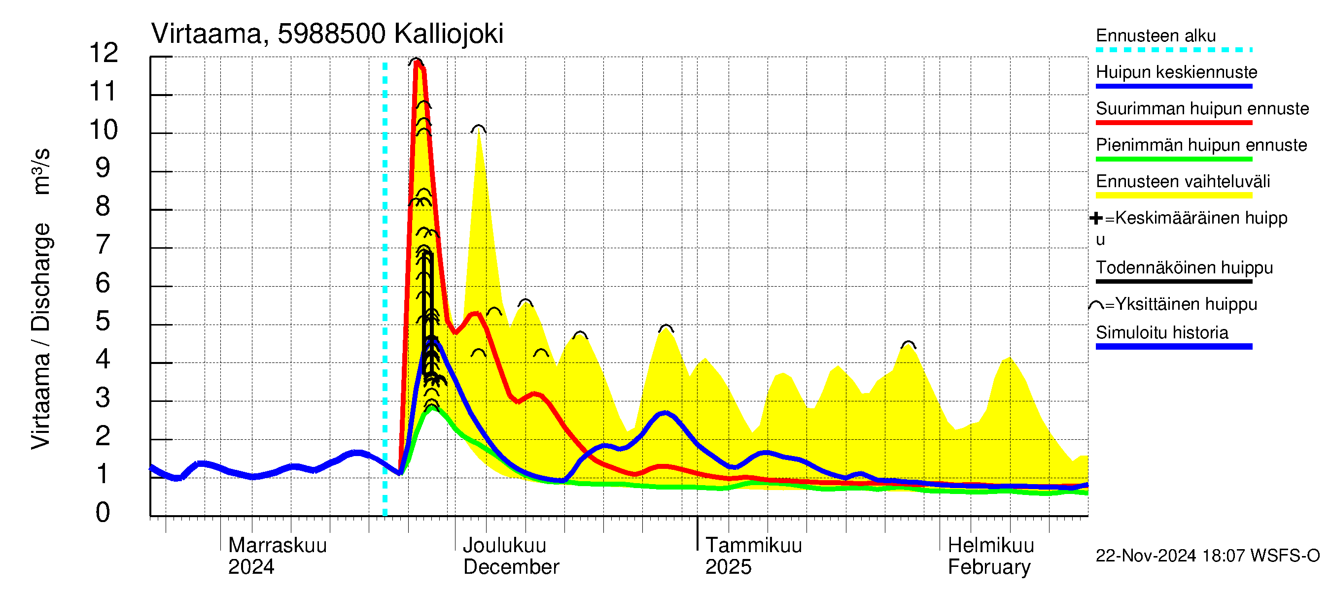 Oulujoen vesistöalue - Kalliojoki: Virtaama / juoksutus - huippujen keski- ja ääriennusteet