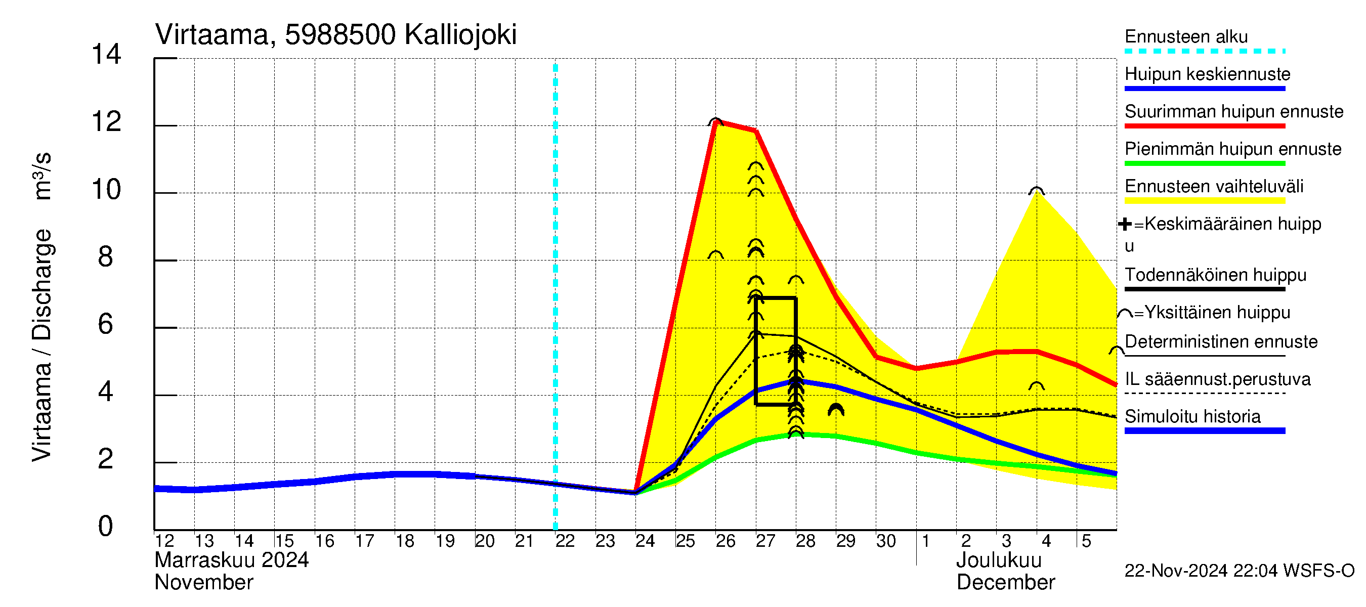 Oulujoen vesistöalue - Kalliojoki: Virtaama / juoksutus - huippujen keski- ja ääriennusteet