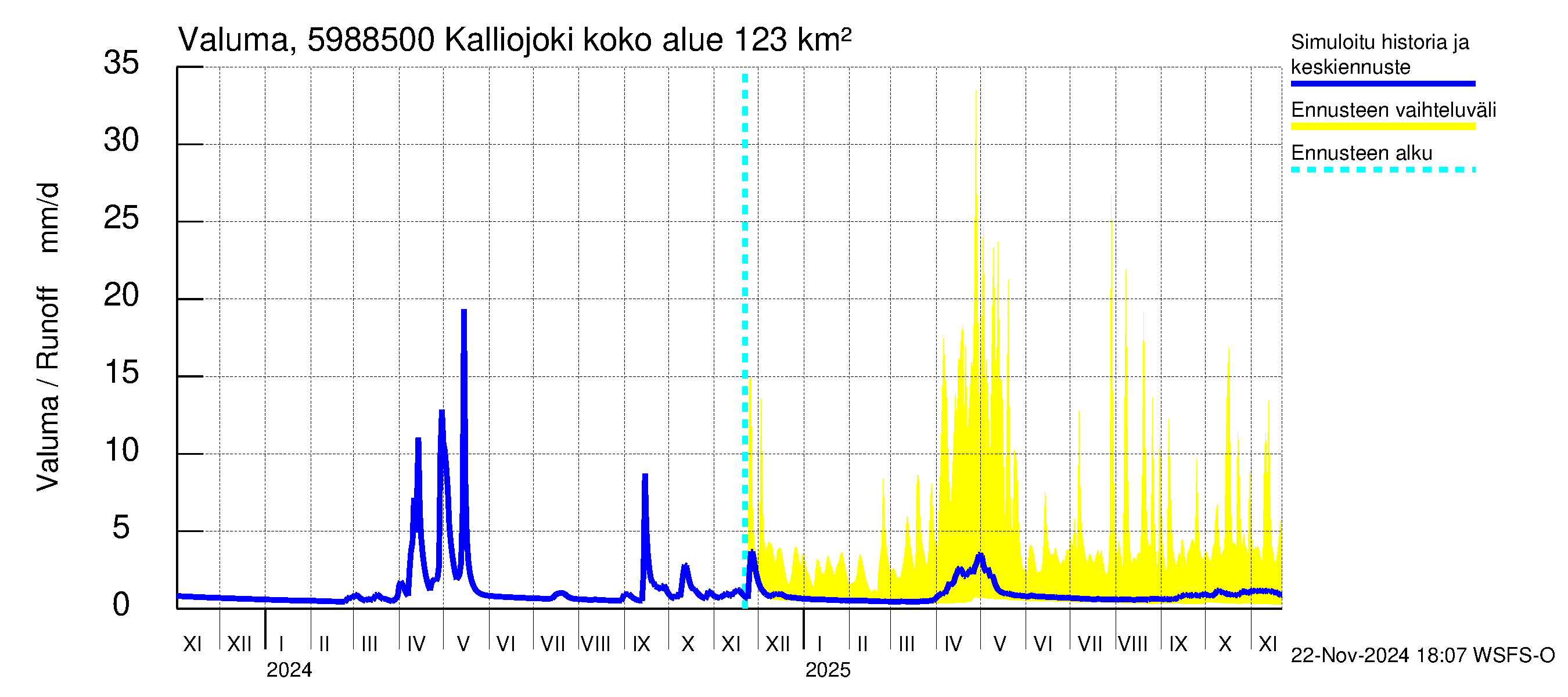 Oulujoen vesistöalue - Kalliojoki: Valuma