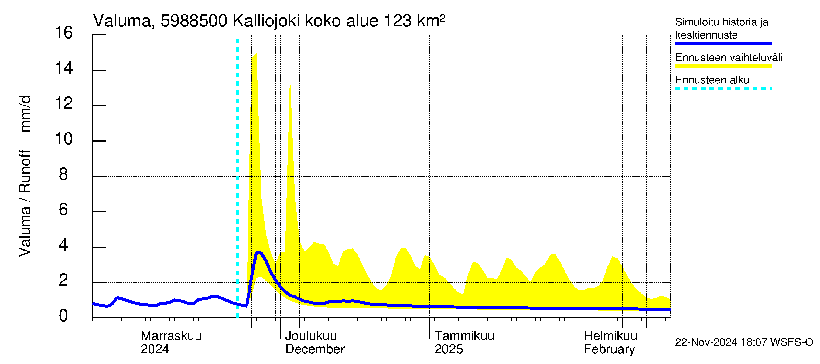 Oulujoen vesistöalue - Kalliojoki: Valuma