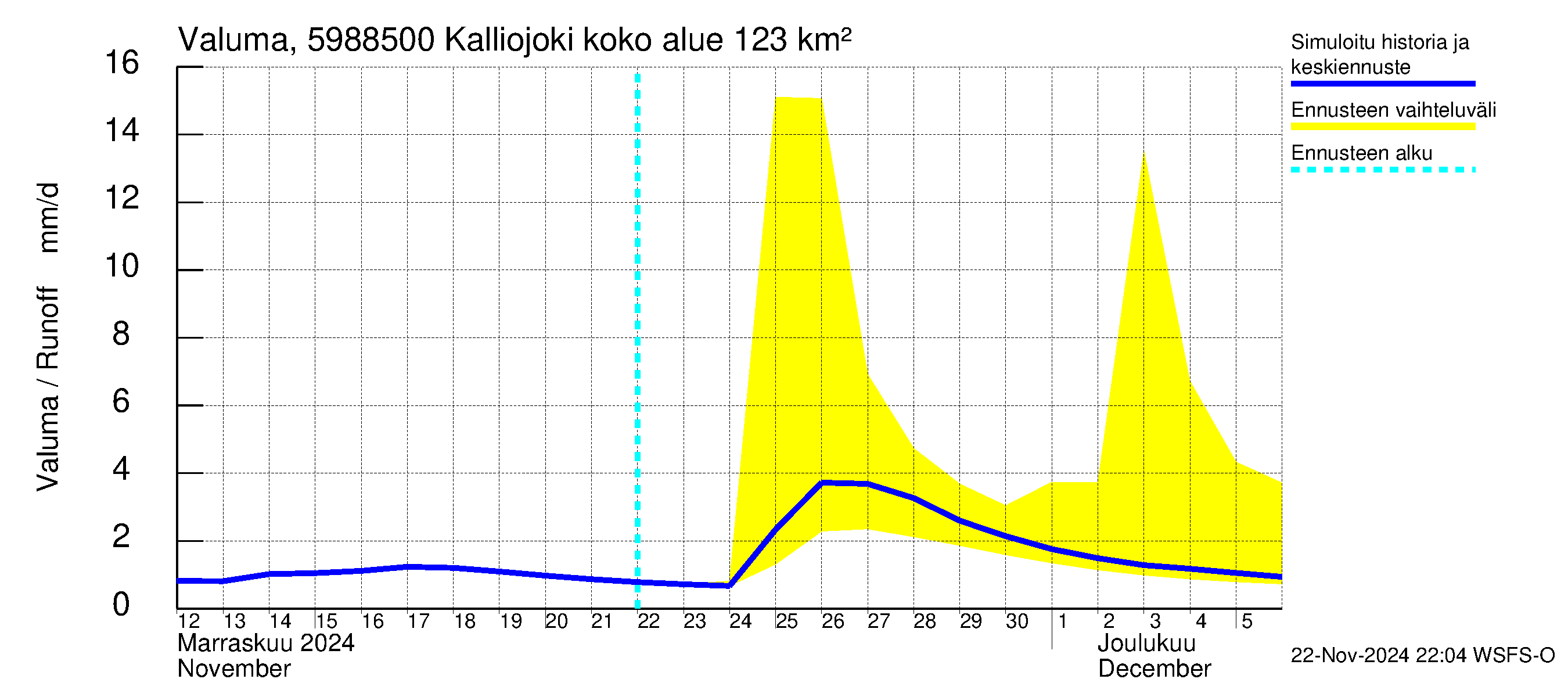 Oulujoen vesistöalue - Kalliojoki: Valuma