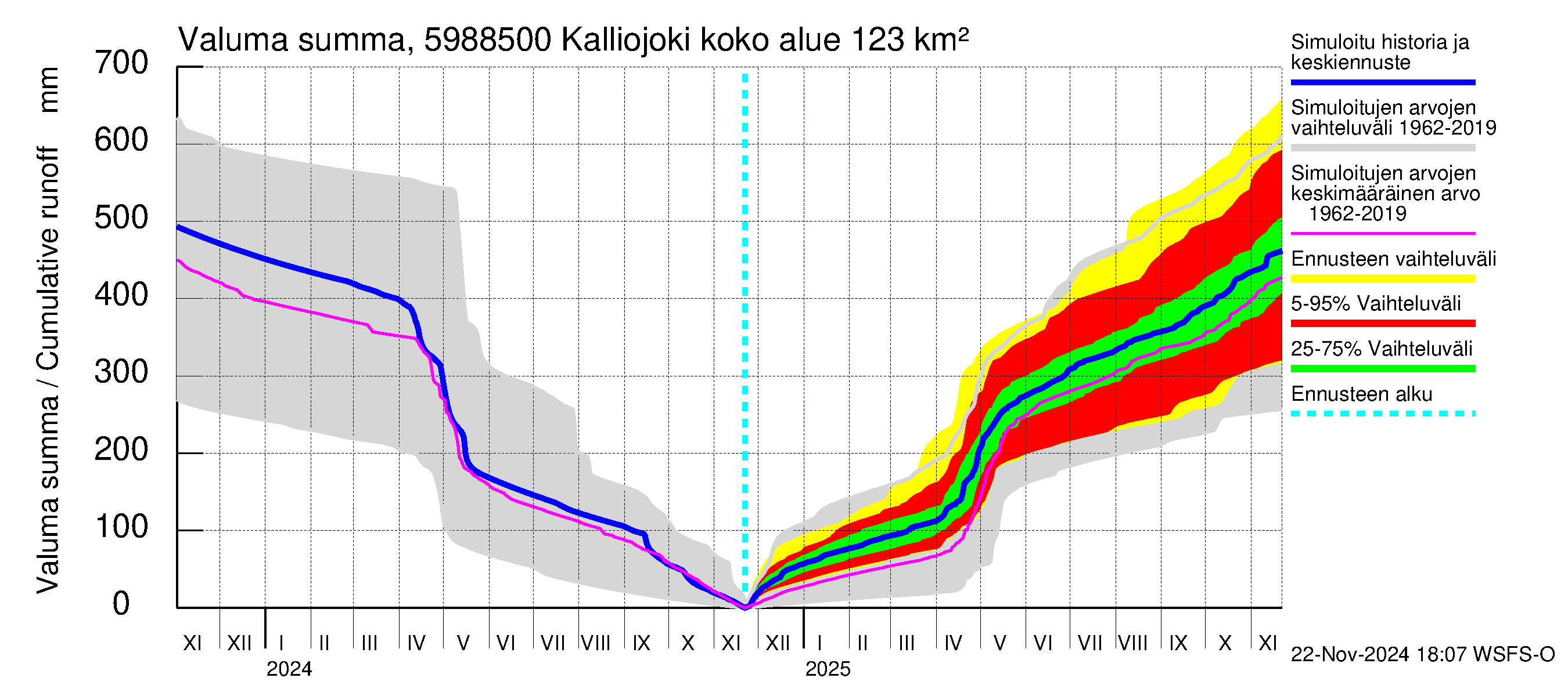 Oulujoen vesistöalue - Kalliojoki: Valuma - summa