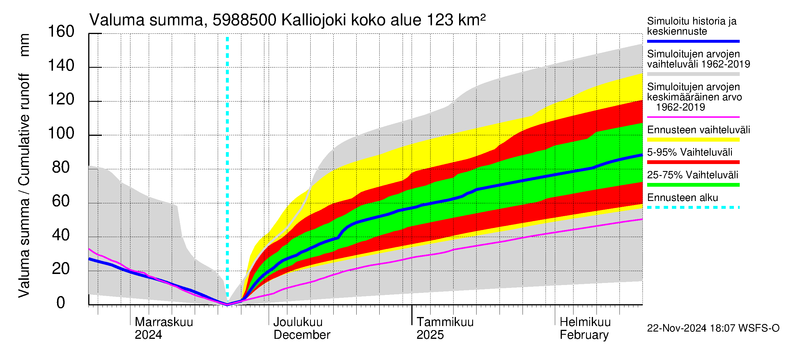 Oulujoen vesistöalue - Kalliojoki: Valuma - summa