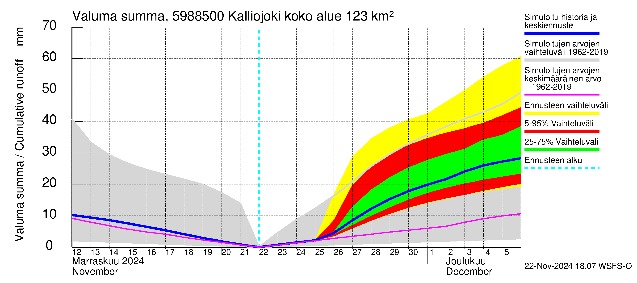 Oulujoen vesistöalue - Kalliojoki: Valuma - summa