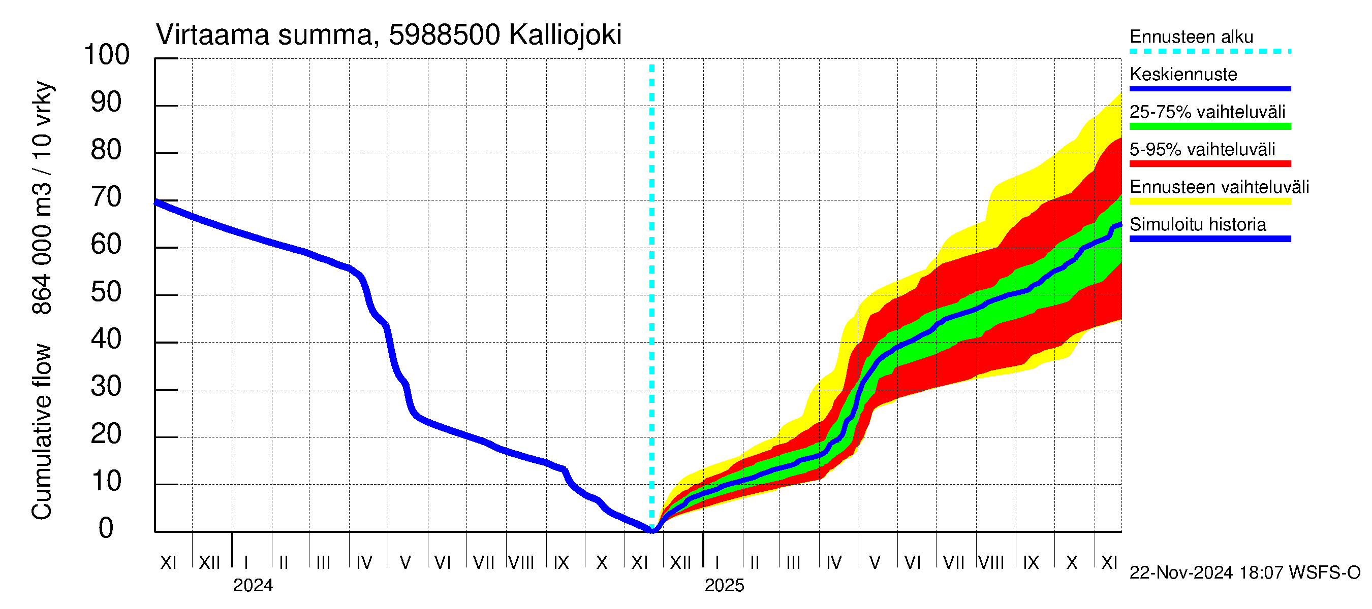 Oulujoen vesistöalue - Kalliojoki: Virtaama / juoksutus - summa