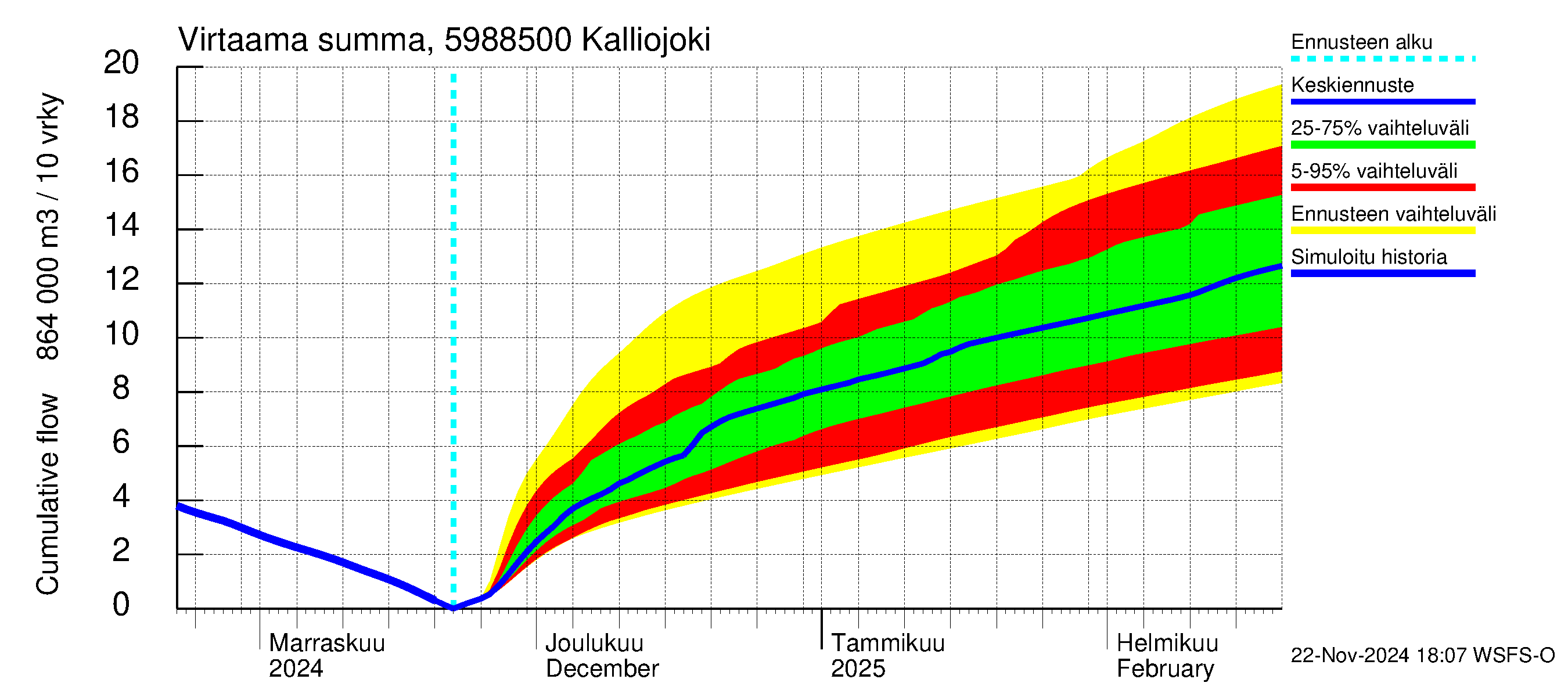 Oulujoen vesistöalue - Kalliojoki: Virtaama / juoksutus - summa