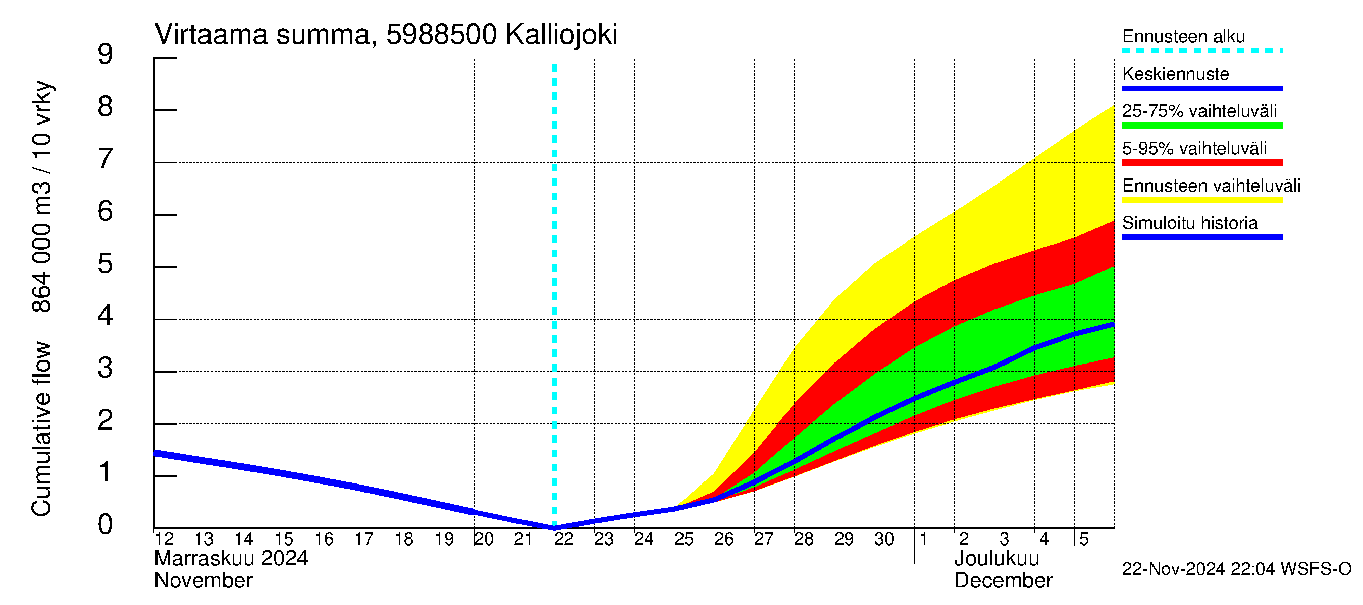 Oulujoen vesistöalue - Kalliojoki: Virtaama / juoksutus - summa