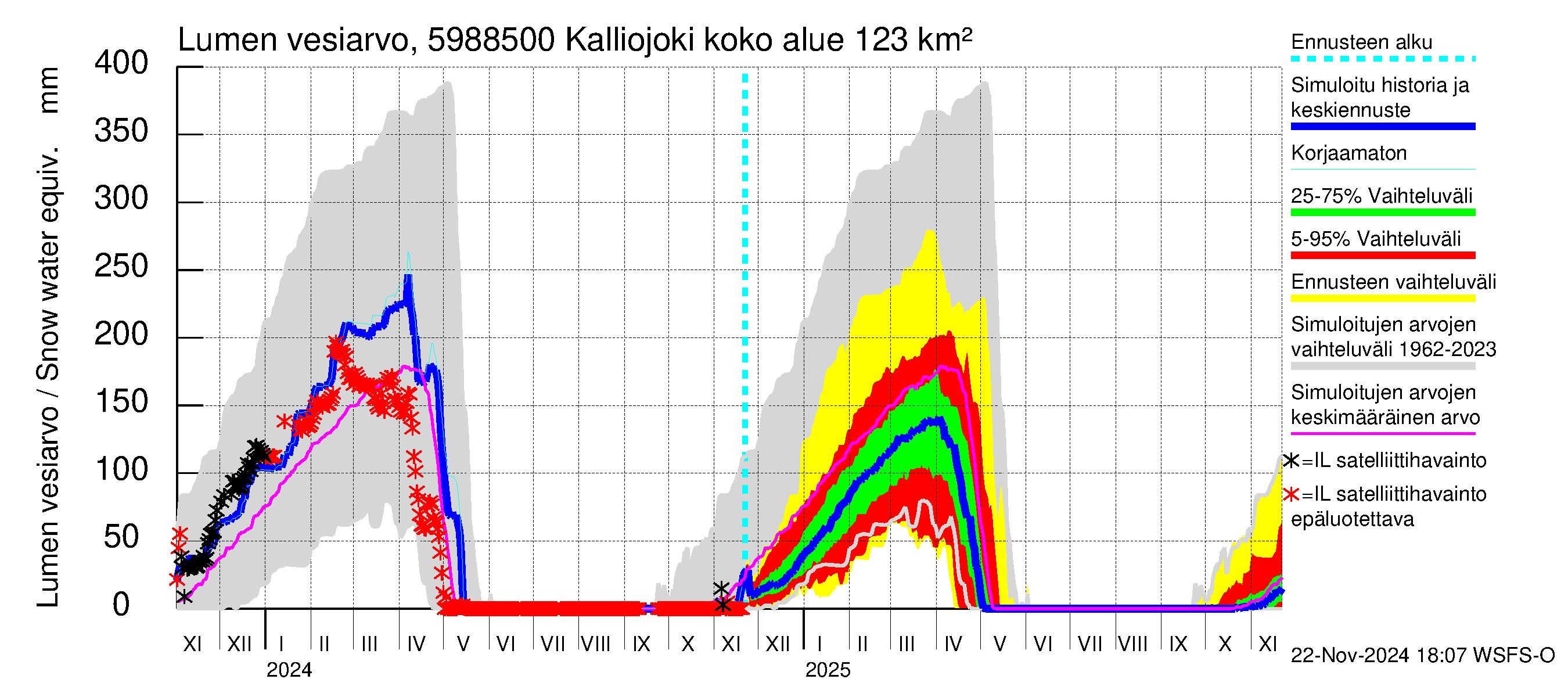 Oulujoen vesistöalue - Kalliojoki: Lumen vesiarvo