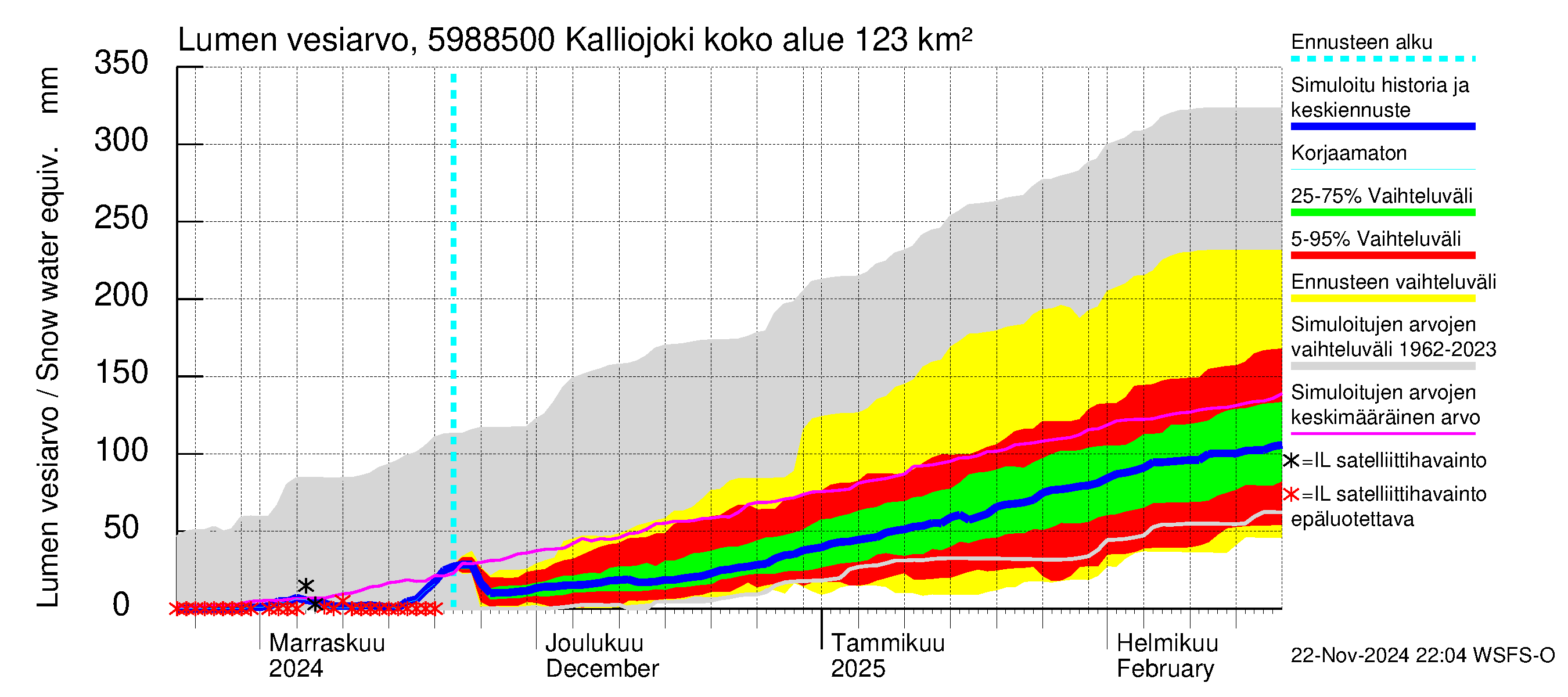 Oulujoen vesistöalue - Kalliojoki: Lumen vesiarvo