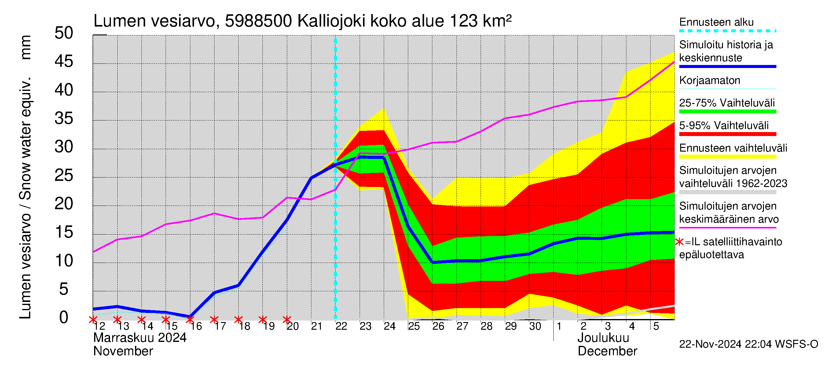 Oulujoen vesistöalue - Kalliojoki: Lumen vesiarvo