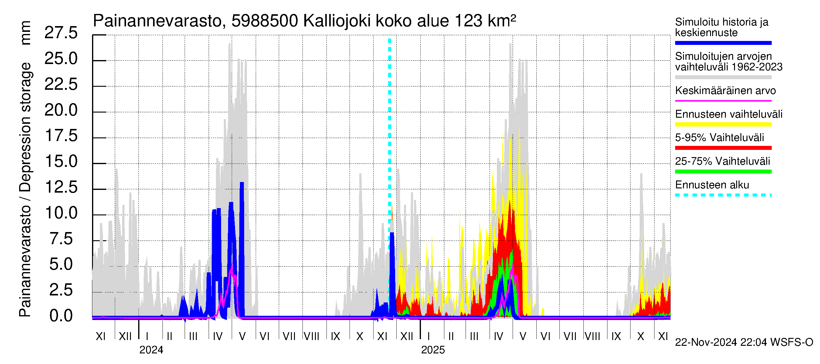 Oulujoen vesistöalue - Kalliojoki: Painannevarasto