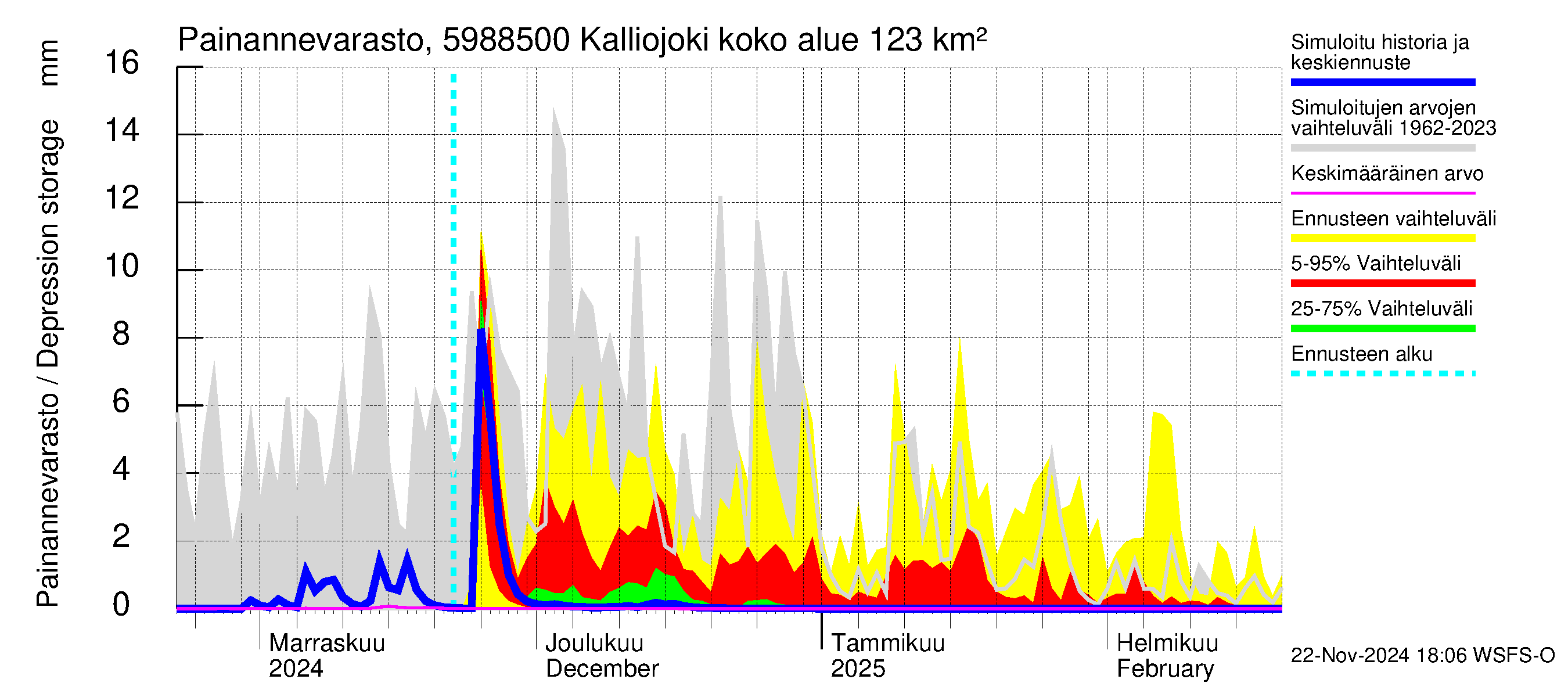 Oulujoen vesistöalue - Kalliojoki: Painannevarasto