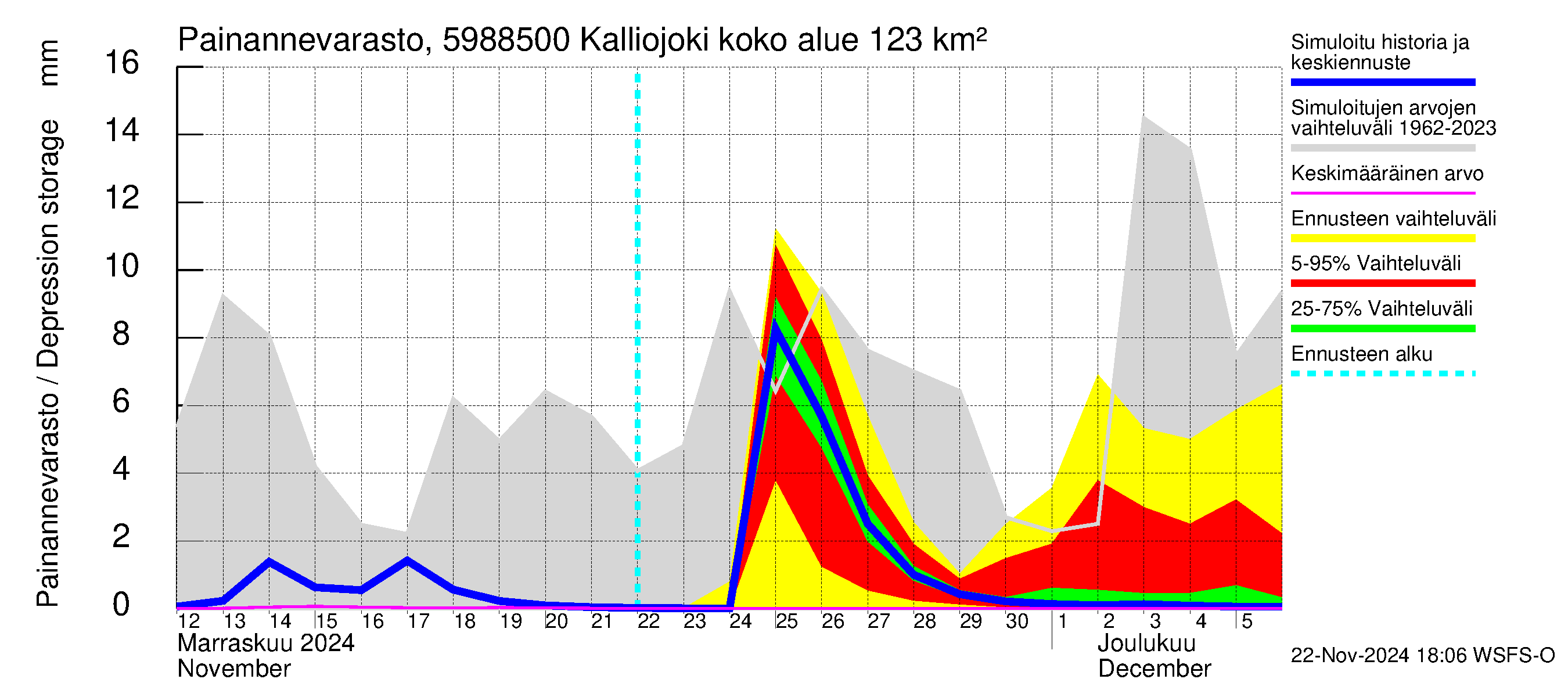 Oulujoen vesistöalue - Kalliojoki: Painannevarasto