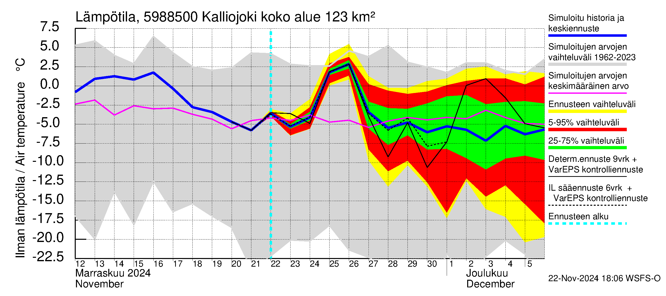 Oulujoen vesistöalue - Kalliojoki: Ilman lämpötila