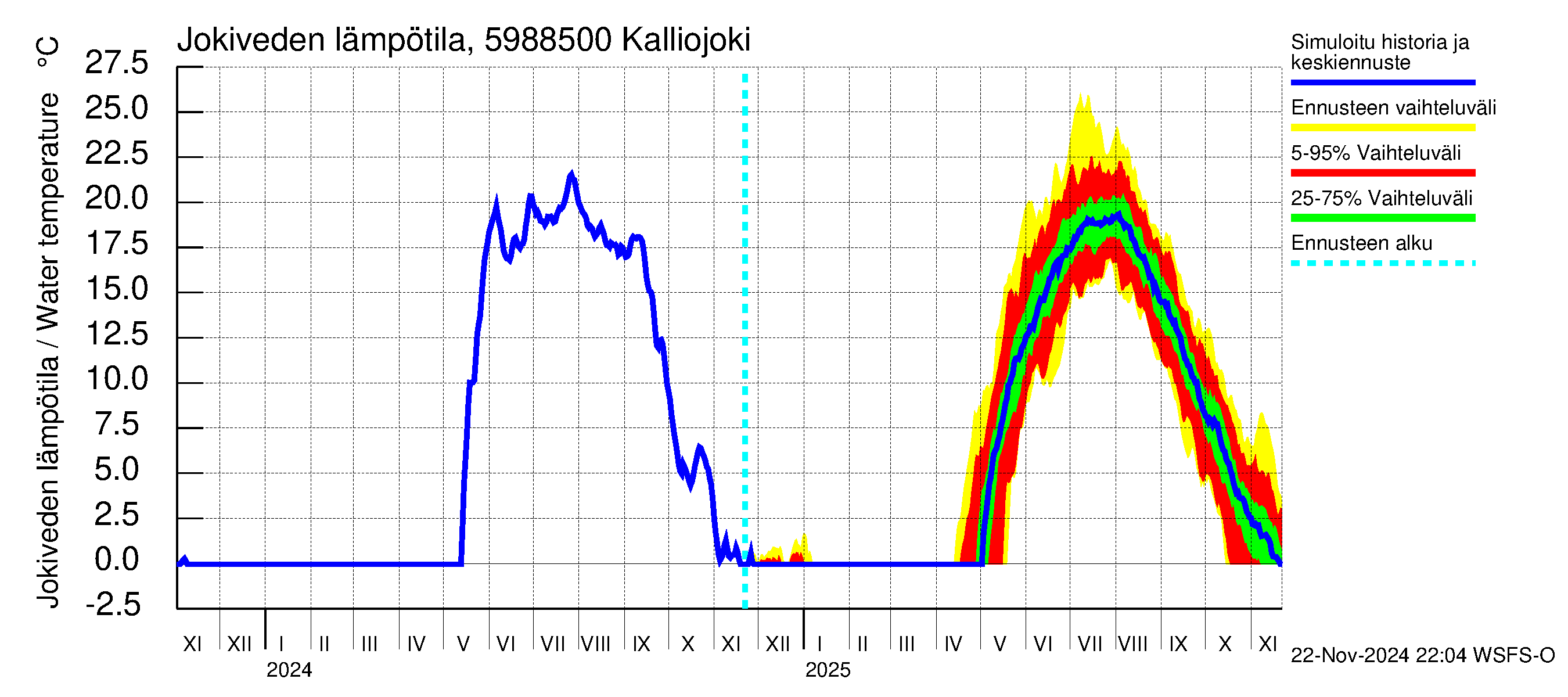 Oulujoen vesistöalue - Kalliojoki: Jokiveden lämpötila