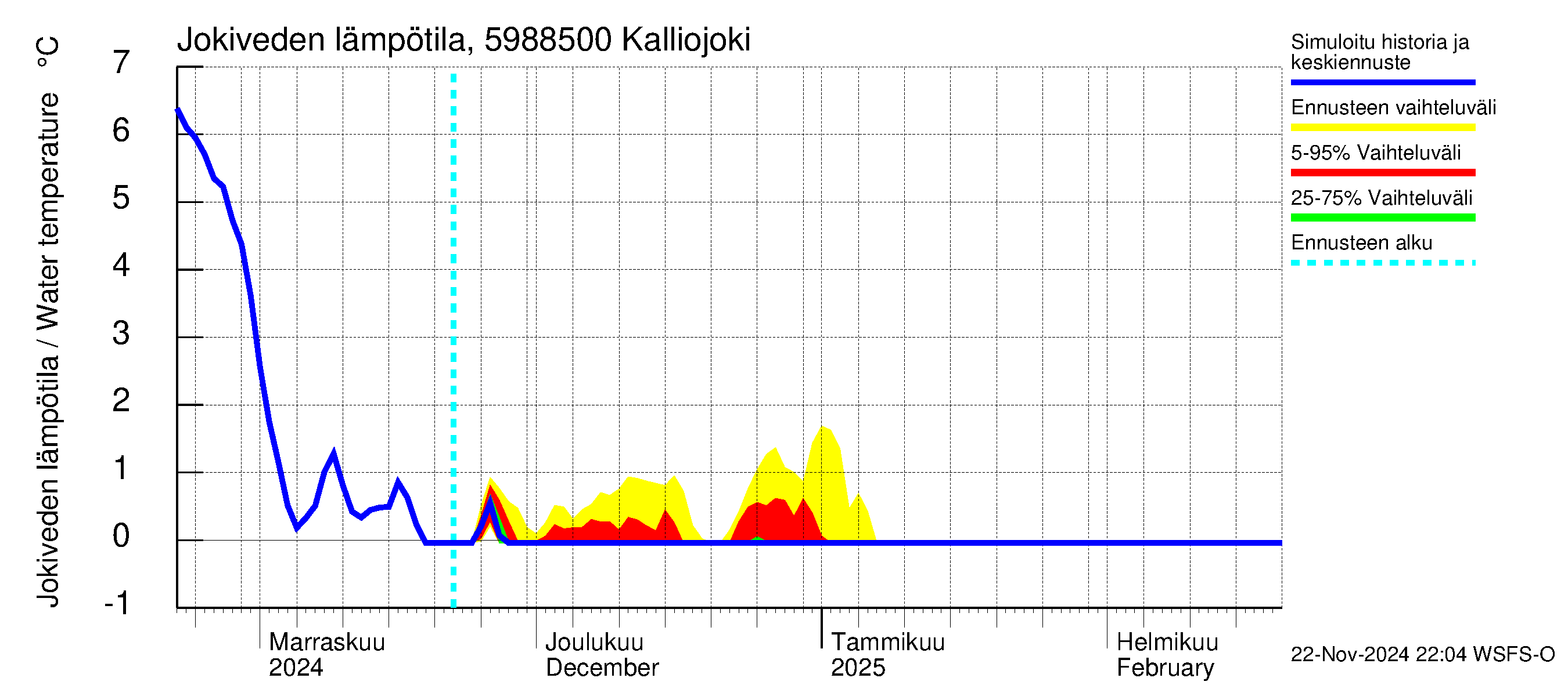 Oulujoen vesistöalue - Kalliojoki: Jokiveden lämpötila