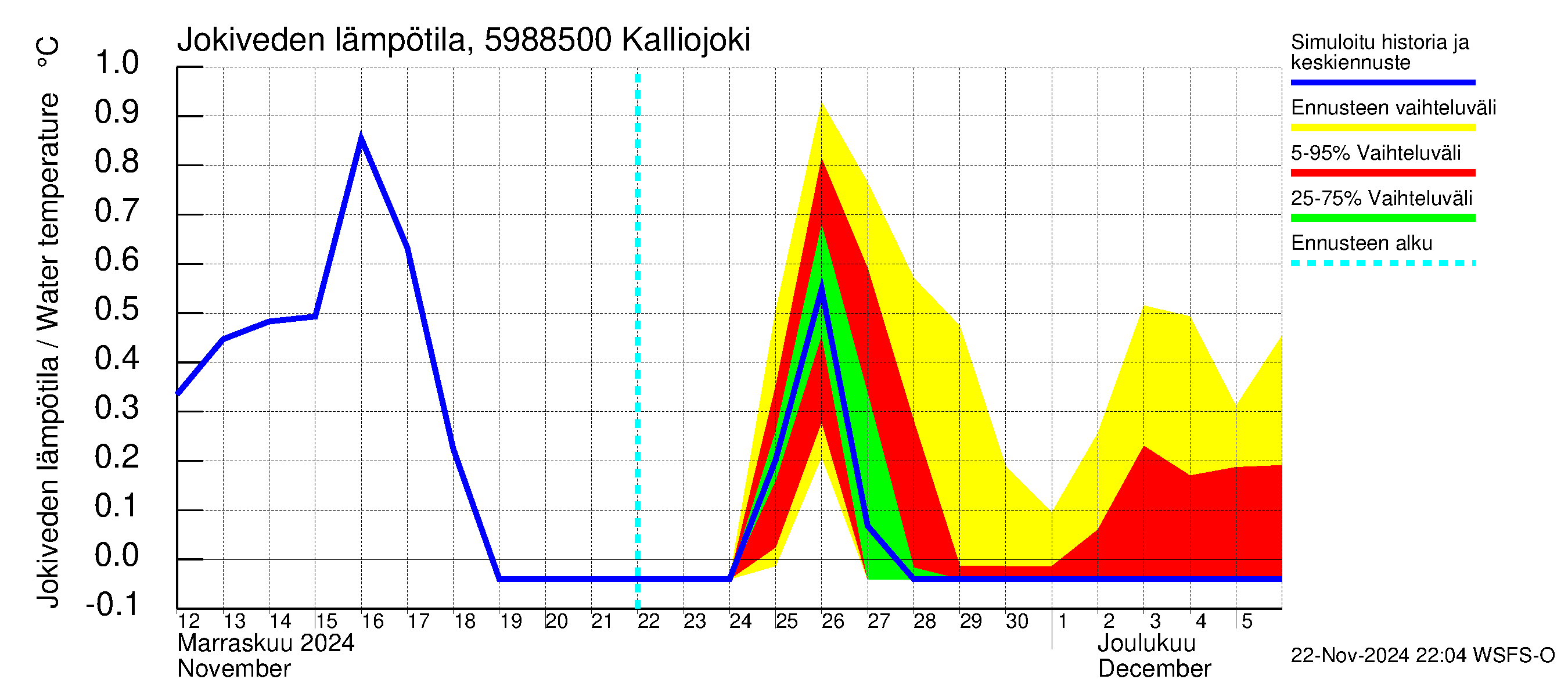 Oulujoen vesistöalue - Kalliojoki: Jokiveden lämpötila