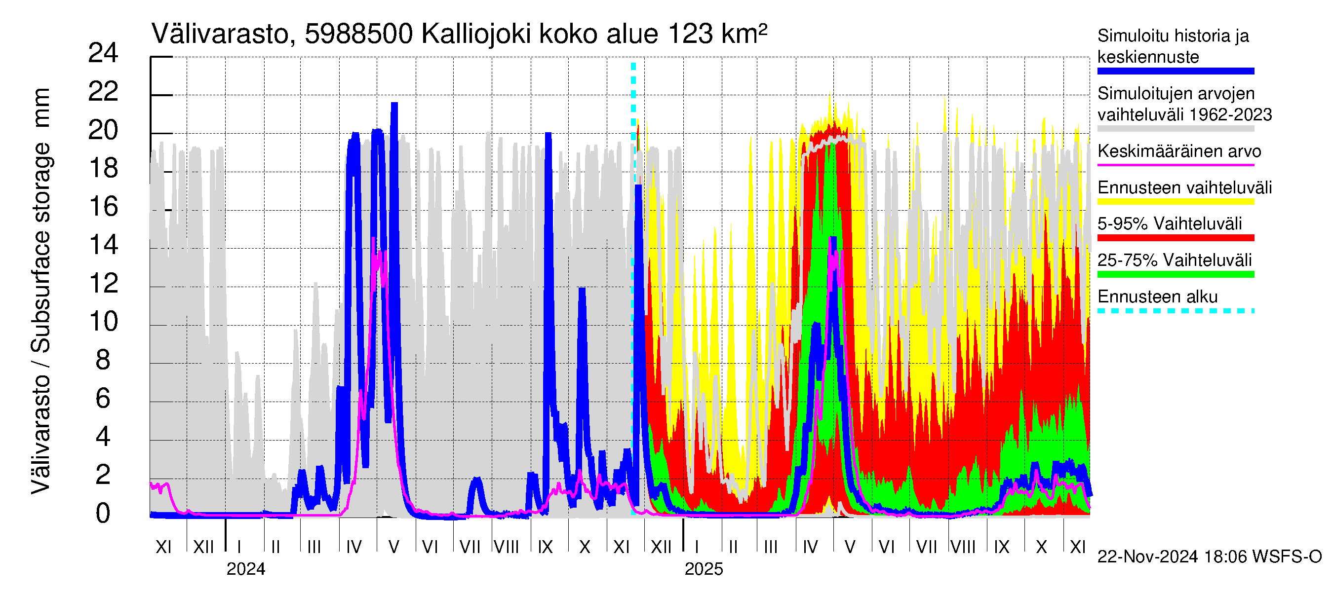 Oulujoen vesistöalue - Kalliojoki: Välivarasto