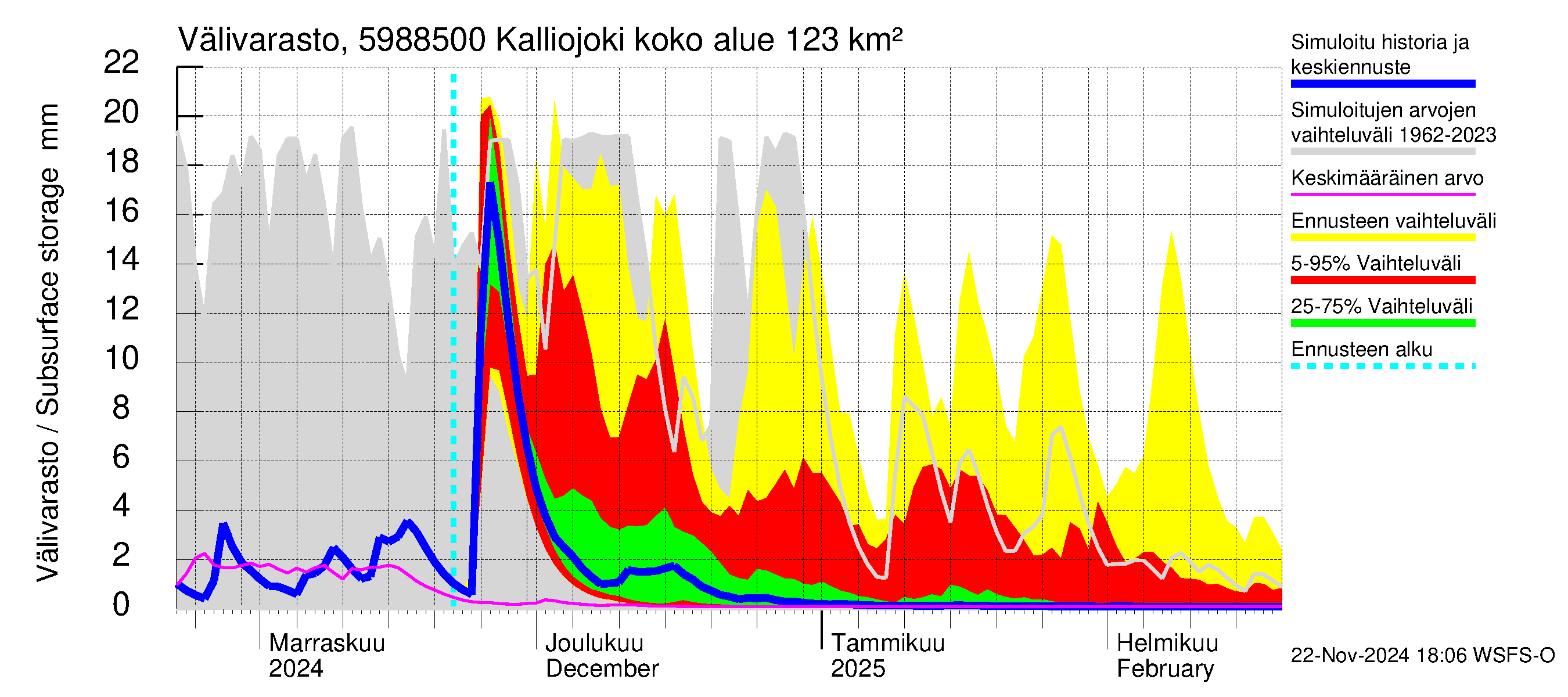 Oulujoen vesistöalue - Kalliojoki: Välivarasto