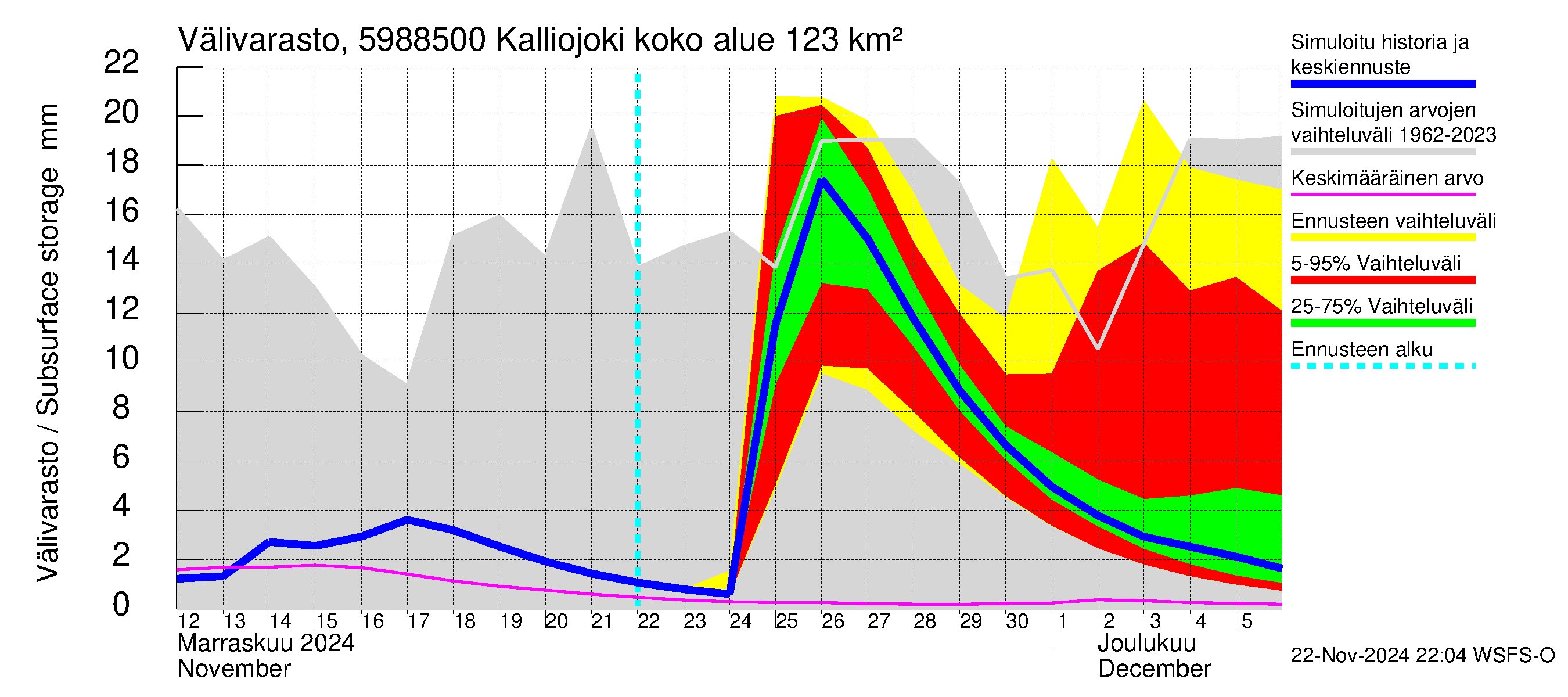 Oulujoen vesistöalue - Kalliojoki: Välivarasto