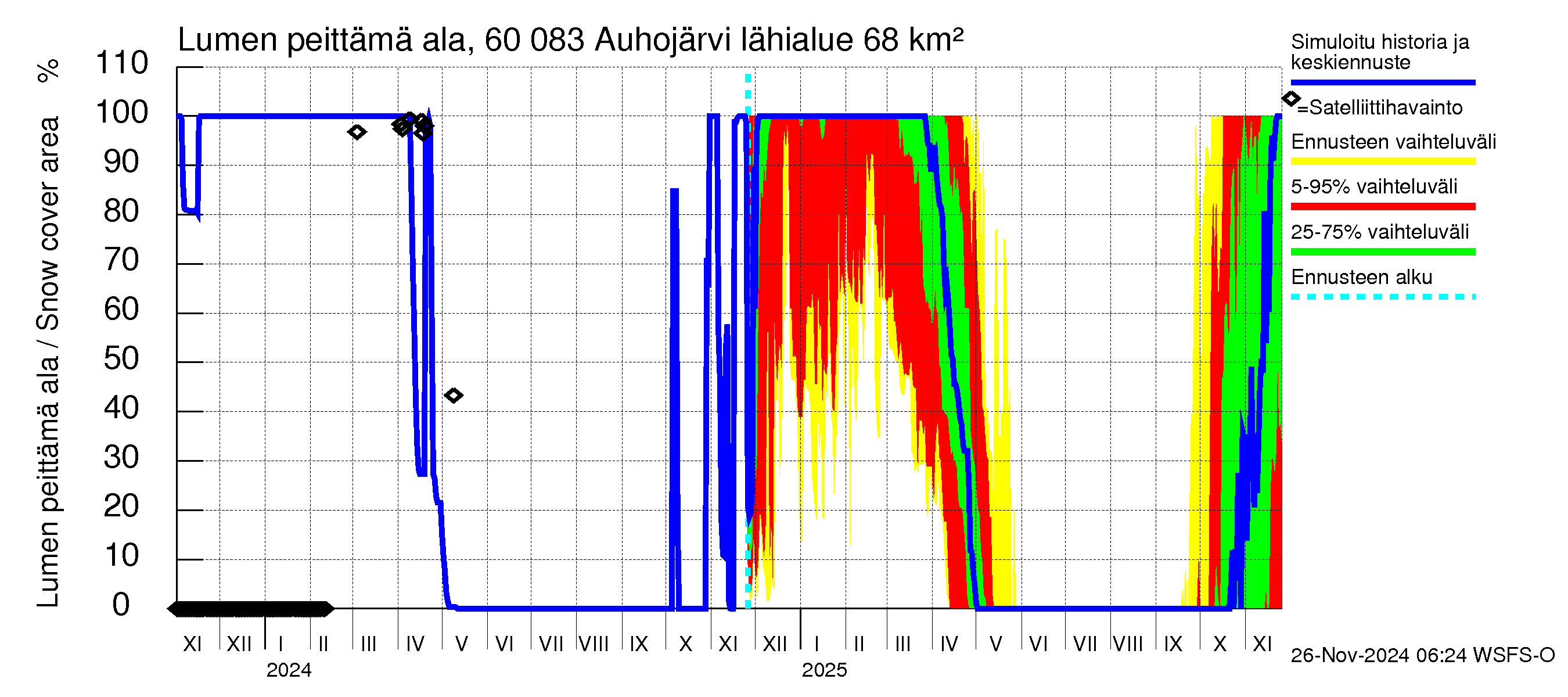 Kiiminkijoen vesistöalue - Auhojärvi: Lumen peittämä ala