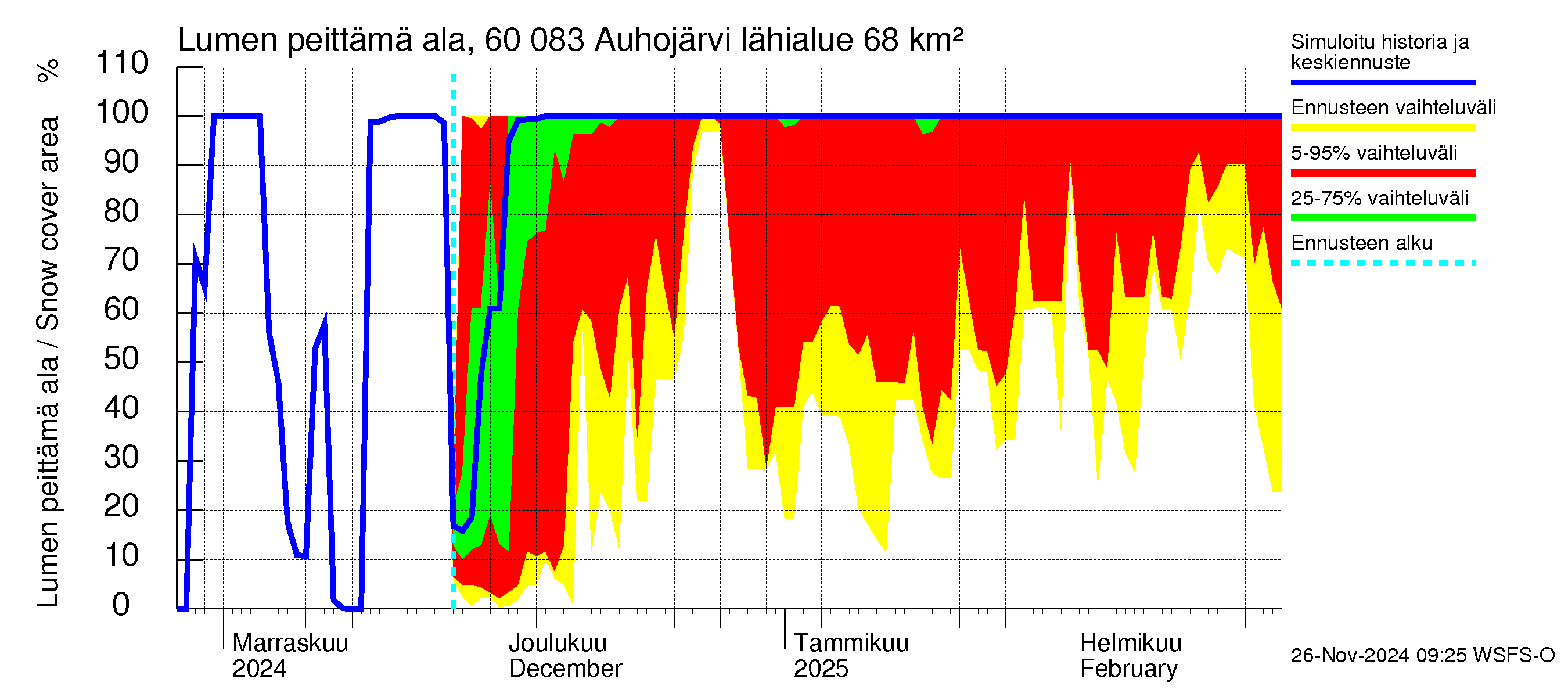 Kiiminkijoen vesistöalue - Auhojärvi: Lumen peittämä ala